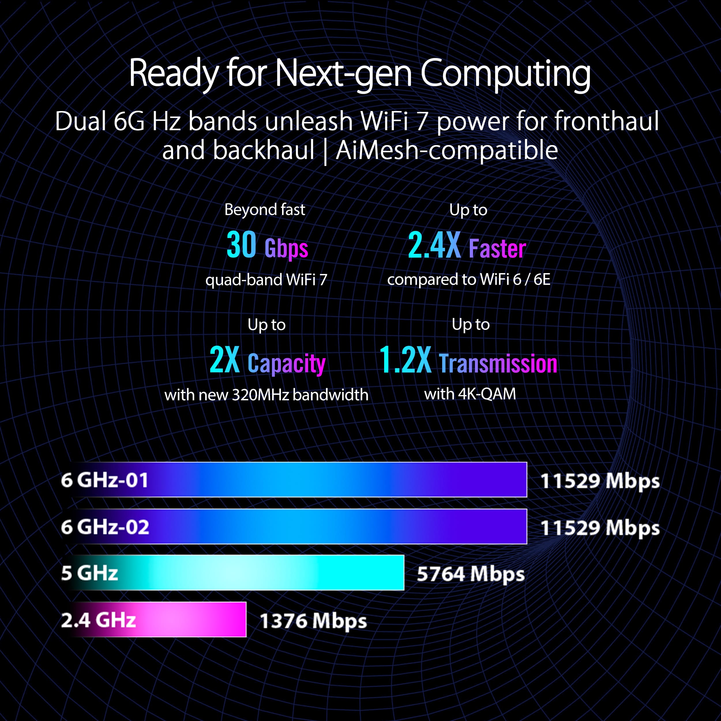 Ready for Next-gen Computing Dual 6G Hz bands unleash WiFi 7 power for fronthaul and backhaul | AiMesh-compatible Beyond fast 30 Gbps quad-band WiFi 7 Up to 2.4X Faster compared to WiFi 6 / 6E Up to Up to 2X Capacity 1.2X Transmission with new 320MHz bandwidth with 4K-QAM 6 GHz-01 11529 Mbps 6 GHz-02 11529 Mbps 5 GHz 5764 Mbps 2.4 GHz 1376 Mbps