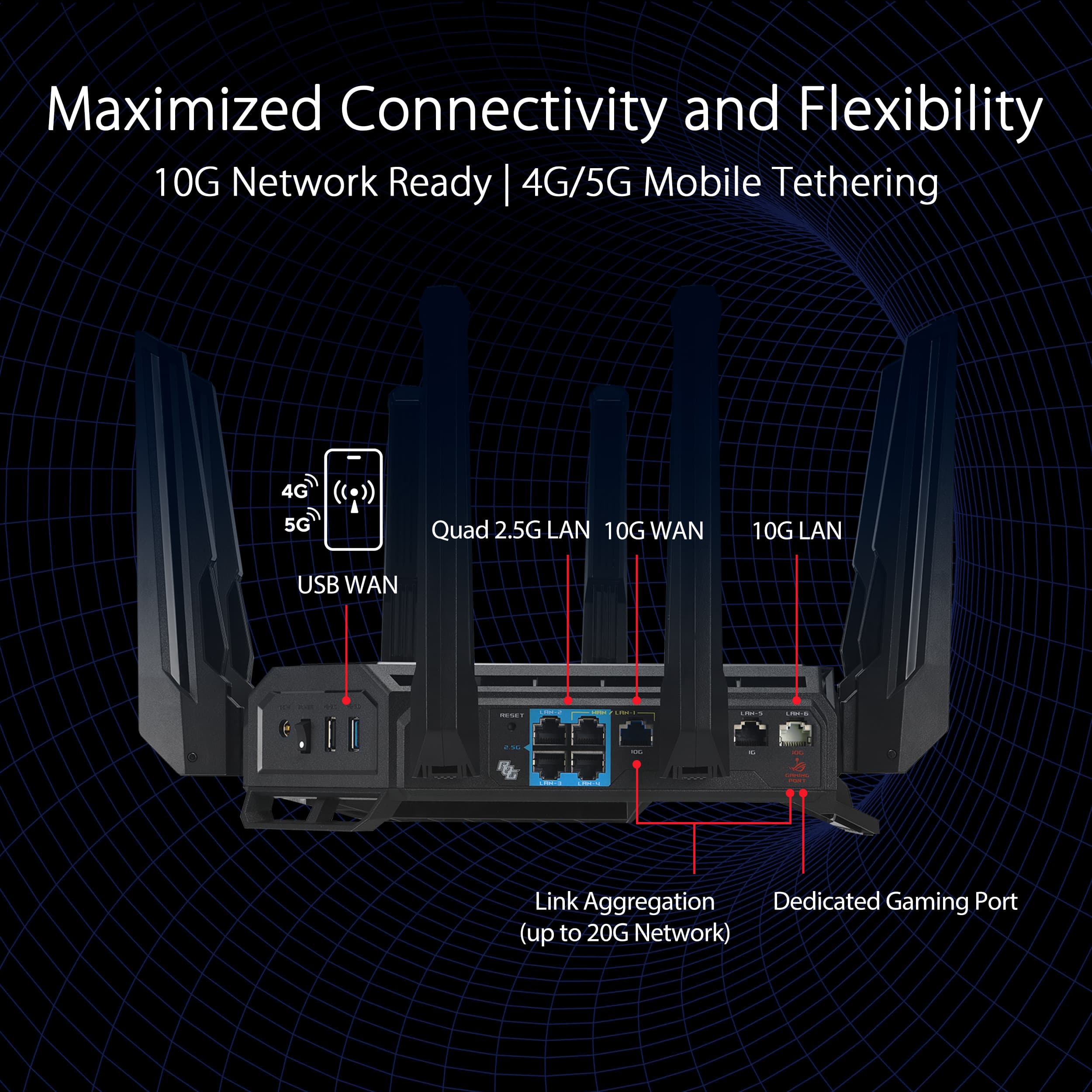 Maximized Connectivity and Flexibility: 10G Network Ready | 4G/5G Mobile Tethering | 4G 5G Quad 2.5G LAN | 10G WAN | USB WAN - Link Aggregation | Dedicated Gaming Port (up to 20G Network)