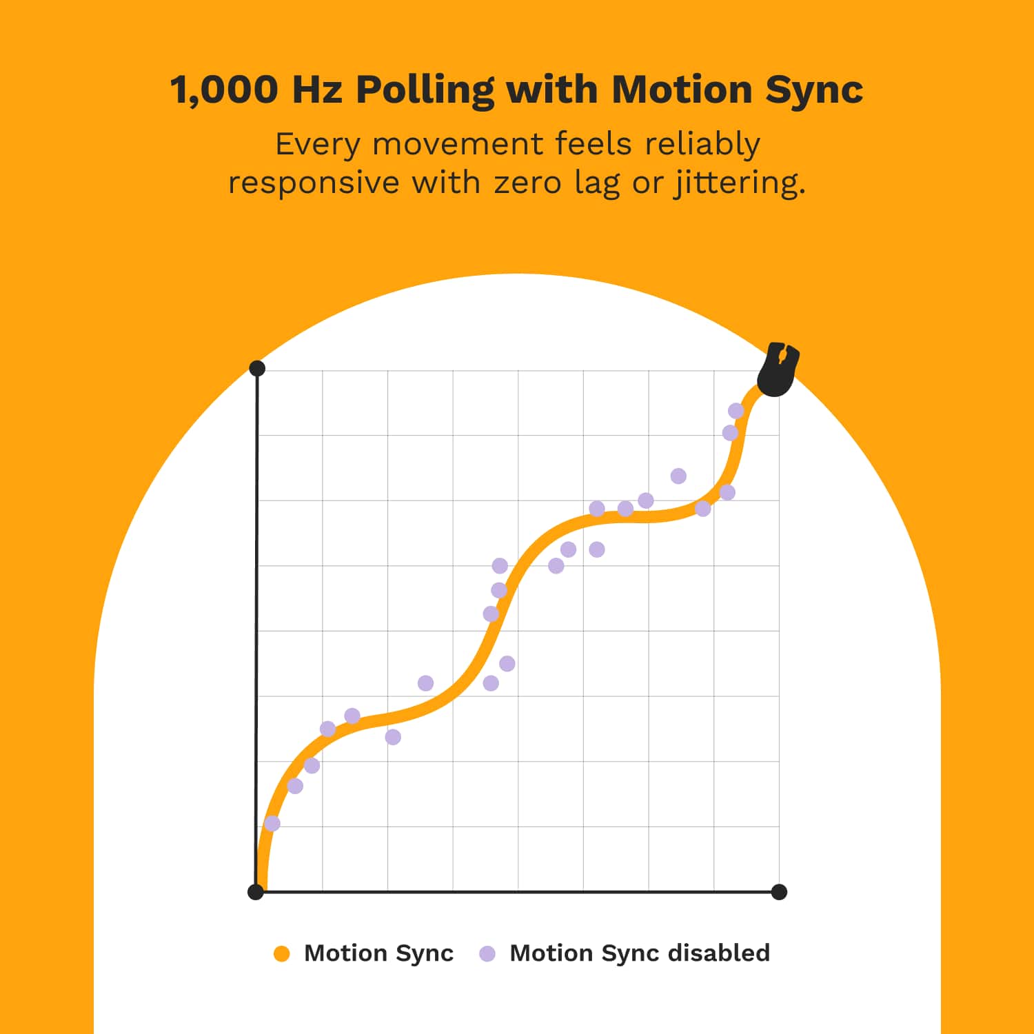 1,000 Hz Polling with Motion Sync: Every movement feels reliably responsive with zero lag or jittering. Motion Sync: Motion Sync disabled.