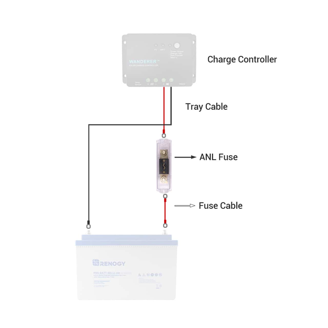 The image shows a Wanderer solar charge controller with a tray cable and an ANL fuse. The charge controller is connected to a Renogy AN-8417-04112-089 battery. The image also includes a diagram of the connections between the charge controller and the battery.