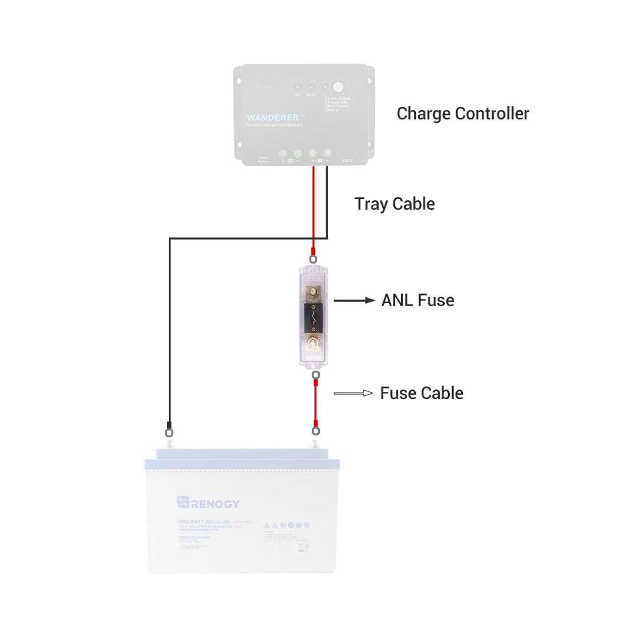 The image shows a Wanderer solar charge controller with a tray cable and an ANL fuse. The charge controller is connected to a Renogy AN-8417-04112-089 battery. The image also includes a diagram of the connections between the charge controller and the battery.
