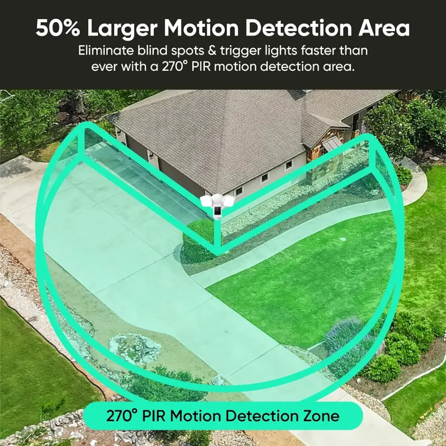 The text on the image reads: "50% Larger Motion Detection Area. Eliminate blind spots & trigger lights faster than ever with a 270 PIR motion detection area."