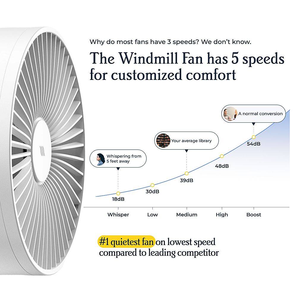 Why do most fans have 3 speeds? We don't know. The Windmill Fan has 5 speeds for customized comfort. A normal conversion. Your library average noise level is 54dB. Whispering from 5 feet away: 48dB. 39dB. 18dB. 30dB. Whisper. Low. Medium. High. Boost. #1 quietest fan on lowest speed compared to leading competitor.