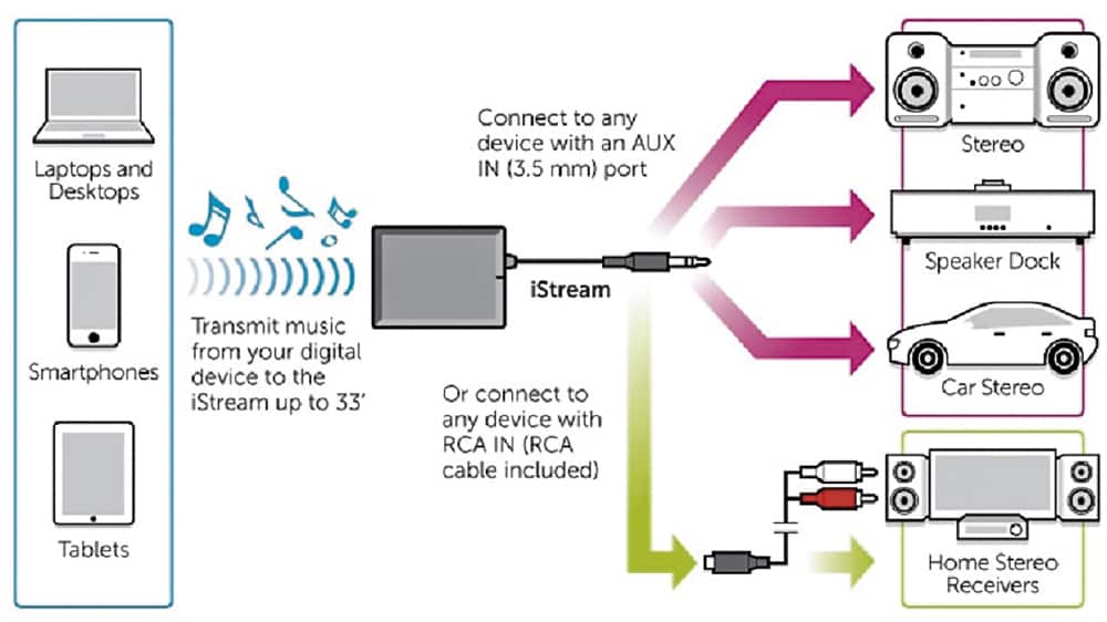 Alt View 12. Aluratek - iStream Universal Bluetooth Audio Receiver - Black.