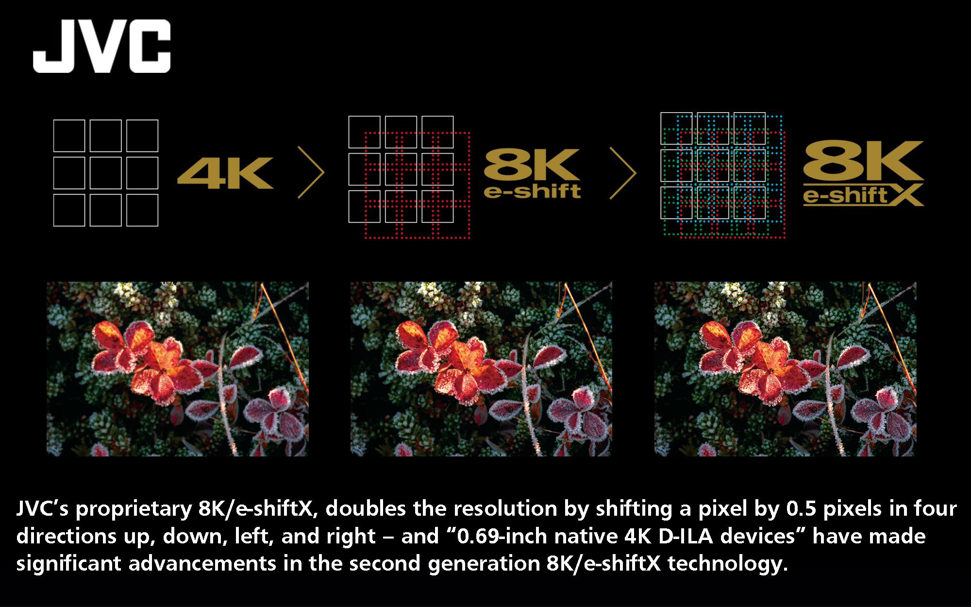 JVC's proprietary 8K/e-shiftX technology doubles the resolution by shifting a pixel by 0.5 pixels in four directions: up, down, left, and right. This results in significant advancements in the second generation 8K/e-shiftX technology, as seen in the image with the 4K resolution being transformed into 8K resolution.