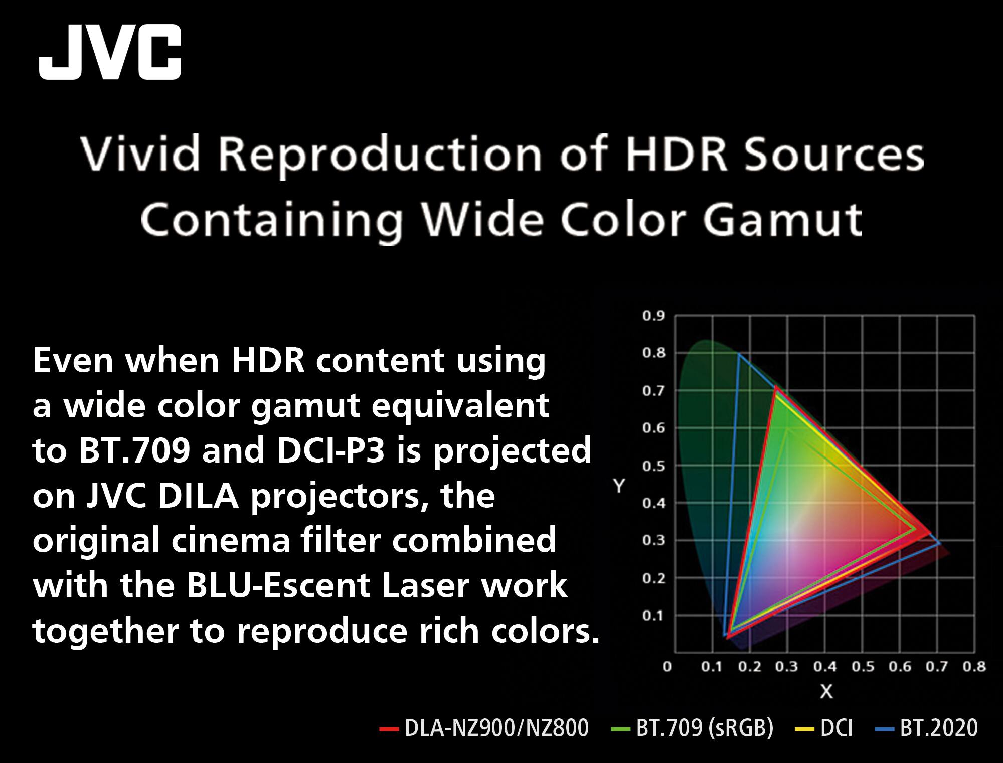 JVC Vivid Reproduction of HDR Sources Containing Wide Color Gamut
Even when HDR content using a wide color gamut equivalent to BT.709 and DCI-P3 is projected on JVC DILA projectors, the original cinema filter combined with the BLU-Escent Laser work together to reproduce rich colors.