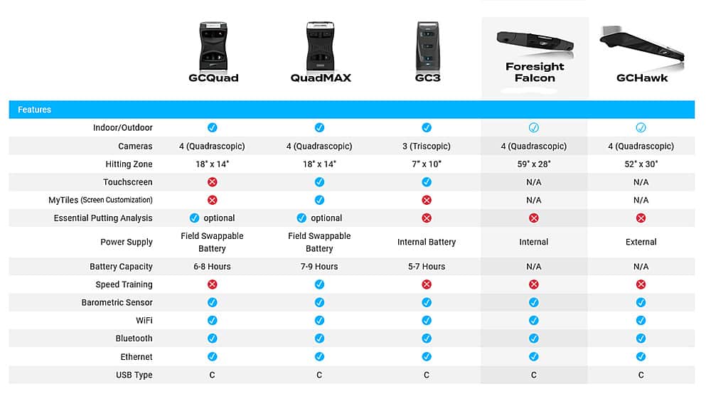 The image features a comparison chart of various golf simulators, including the QuadMAX, GC3, Foresight, and Falcon. Each simulator is listed with its features, such as the number of cameras (Quadrascopic), hitting zone size, touchscreen capabilities, power supply, and other essential features. The chart also includes information about the simulators' battery life and capacity, as well as any additional training features or sensors. The chart is organized in a way that allows users to easily compare the different golf simulators and their features.