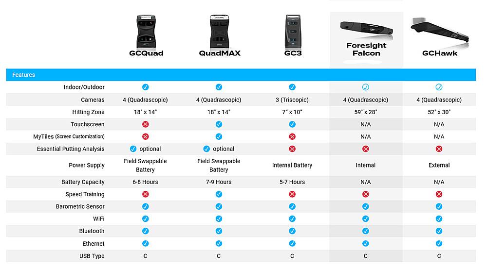The image features a comparison chart of various golf simulators, including the QuadMAX, GC3, Foresight, and Falcon. Each simulator is listed with its features, such as the number of cameras (Quadrascopic), hitting zone size, touchscreen capabilities, power supply, and other essential features. The chart also includes information about the simulators' battery life and capacity, as well as any additional training features or sensors. The chart is organized in a way that allows users to easily compare the different golf simulators and their features.