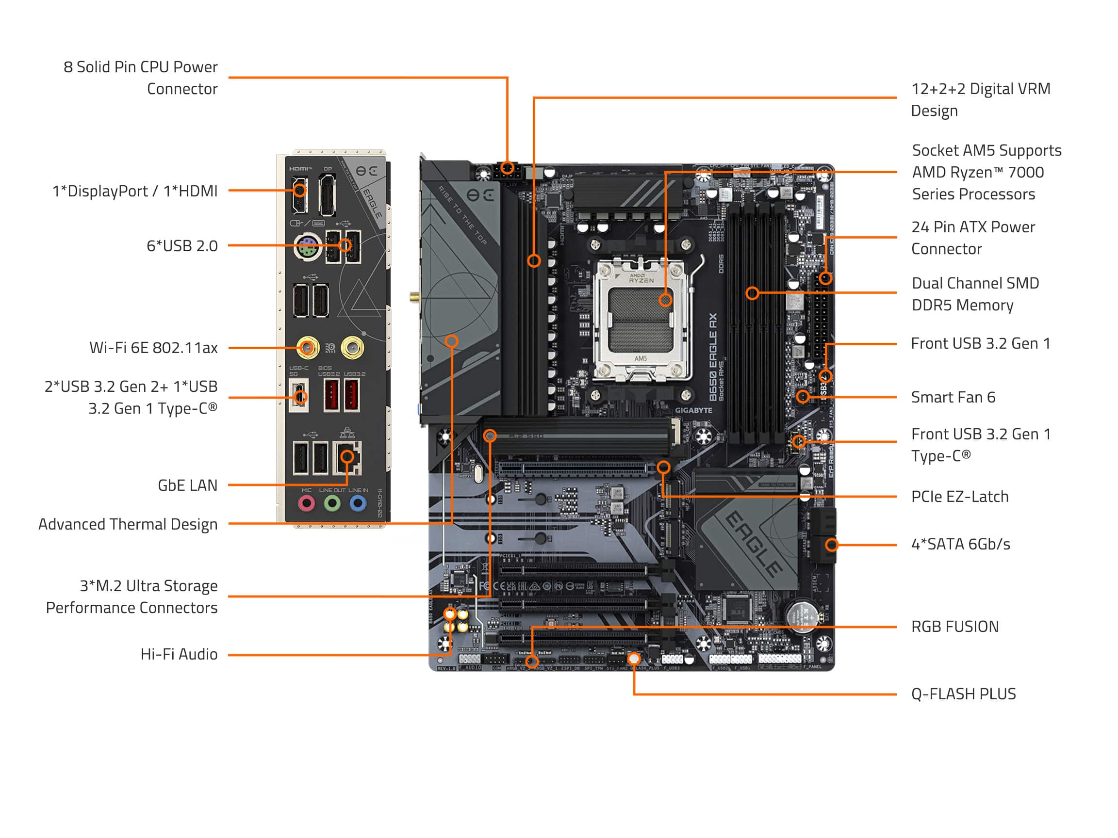 The image features a computer motherboard with various components and connectors labeled. The largest text reads "Socket AM5," which indicates that the motherboard supports AMD TM 7000 Ryzen Series processors. The board also has a 24-pin ATX power connector, dual channel SMD DDR5 memory, and front USB 3.2 Gen 1 ports.
In addition to these features, the motherboard has a smart fan, 6 front USB 3.2 Gen 1 Type-C ports, and a PCle EZ-Latch 4SATA 6Gb/s RGB FUSION Hi-Fi Audio. The image also shows a diagram of the motherboard with labels indicating the different components and their functions.