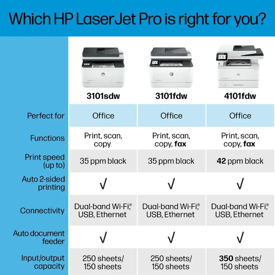 Which HP Laser Jet Pro is right for you?

3101sdw:
- Perfect for Office
- Functions: Print, scan, copy, fax
- Print speed (up to): 35 ppm black
- Connectivity: Dual-band Wi-Fi
- Input/output capacity: 250 sheets/ 150 sheets

3101fdw:
- Perfect for Office
- Functions: Print, scan, copy, fax
- Print speed (up to): 35 ppm black
- Connectivity: Dual-band Wi-Fi
- Input/output capacity: 250 sheets/ 150 sheets

4101fdw:
- Perfect for Office
- Functions: Print, scan, copy, fax
- Print speed (up to): 42 ppm black
- Connectivity: Dual-band Wi-Fi
- Input/output capacity: 350 sheets/ 150 sheets

Auto 2-sided printing:
- Functions: Print, scan, copy, fax
- Print speed (up to): 35 ppm black
- Connectivity: Dual-band Wi-Fi
- Input/output capacity: 250 sheets/ 150 sheets

USB, Ethernet:
- Functions: Print, scan, copy, fax
- Print speed (up to): 35 ppm black
- Connectivity: USB, Ethernet
- Input/output capacity: 250 sheets/ 150 sheets