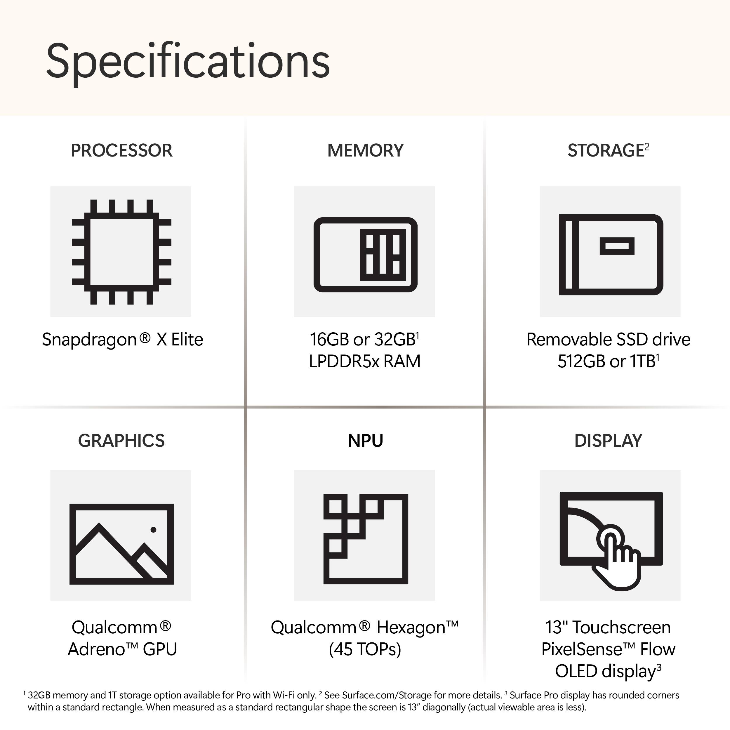 Specifications:

* Processor: Snapdragon R X Elite
* Memory: 16GB or 32GB
* Storage: Removable SSD drive 512GB or 1TB
* Graphics: NPU
* Display: Qualcomm HexagonM 13" Touchscreen Adreno TM GPU PixelSenseM Flow (45 TOPs) OLED display
* 32GB memory and IT storage option available for Pro with Wi-Fi only. See Surface.com/Storage for more details.
* Surface Pro display has rounded corners within a standard rectangle. When measured as 3 standard rectangular shape the screen is 13" diagonally (actual viewable area is less).