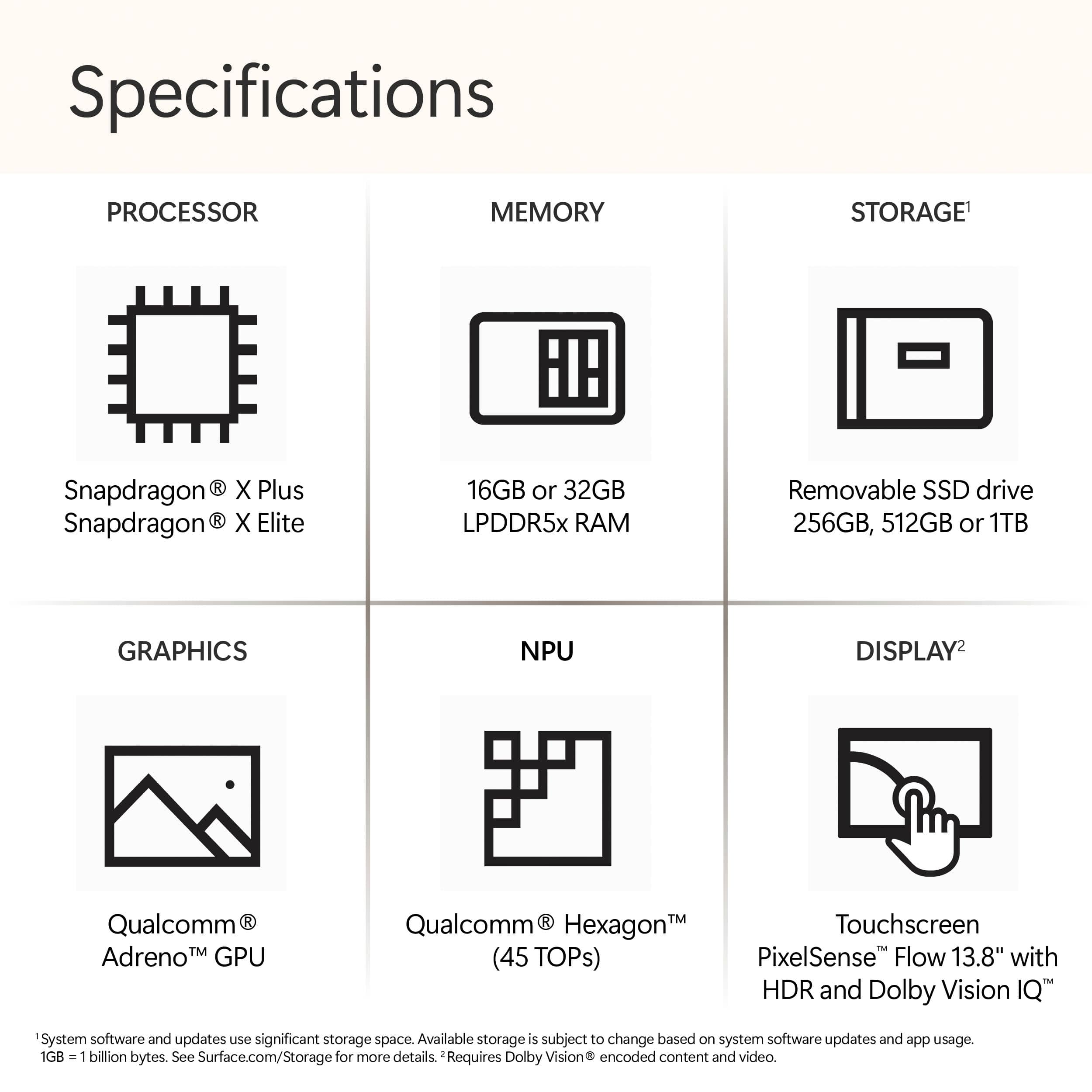 Specifications PROCESSOR MEMORY STORAGE Snapdragon R X Plus Snapdragon X Elite 16GB or 32GB LPDDR5x RAM Removable SSD drive 256GB, 512GB or 1TB GRAPHICS NPU DISPLAY Qualcomm Adreno TM GPU Qualcomm HexagonM Touchscreen (45 TOPs) PixelSense Flow 13.8" with HDR and Dolby Vision IQ System software and updates USA significant storage space. Available storage is subject to change based on system software updates and app usage 1GB 1 billion bytes. See Surface.com/Storage for more details. Requires Dolby Vision encoded content and video.