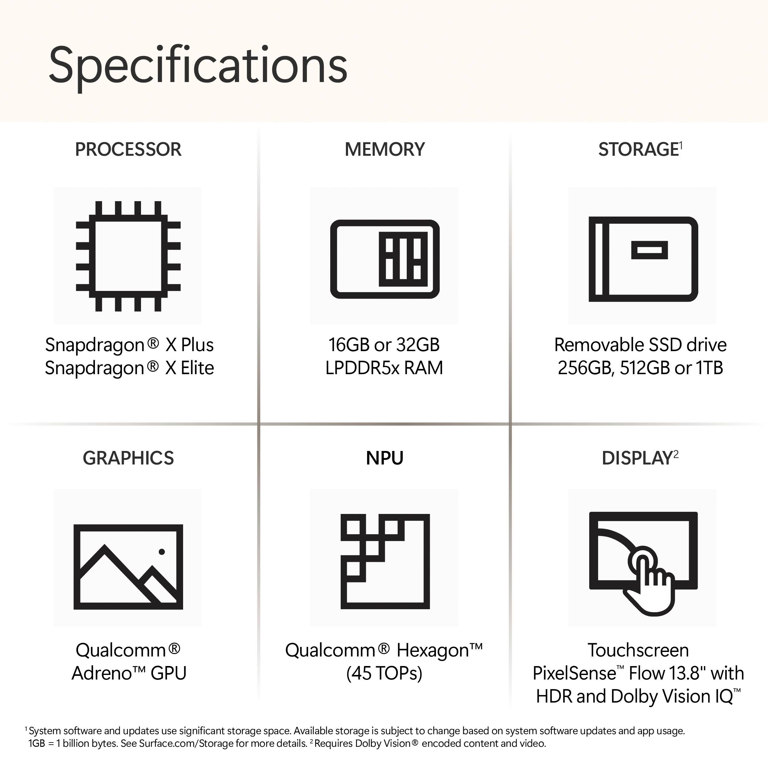 Specifications PROCESSOR MEMORY STORAGE Snapdragon R X Plus Snapdragon X Elite 16GB or 32GB LPDDR5x RAM Removable SSD drive 256GB, 512GB or 1TB GRAPHICS NPU DISPLAY Qualcomm Adreno TM GPU Qualcomm HexagonM Touchscreen (45 TOPs) PixelSense Flow 13.8" with HDR and Dolby Vision IQ System software and updates USA significant storage space. Available storage is subject to change based on system software updates and app usage 1GB 1 billion bytes. See Surface.com/Storage for more details. Requires Dolby Vision encoded content and video.