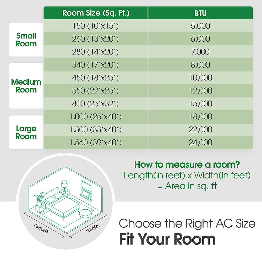 The text on the image has been grouped and corrected as follows:

Room Size (Sq. Ft.)
150 (10'x15')
260 (13'x20')
280 (14'x20')
340 (17'x20')
450 (18'x25')
550 (22'x25')
800 (25'x32')
1,000 (25'40')
1,300 (33'x40')
1,560 (39'x40')

BTU
5,000
6,000
7,000
8,000
10,000
12,000
15,000
18,000
22,000
24,000

How to measure a room?
Length(in feet) X Width(in feet) = Area in sq. ft

Choose the Right AC Size
Fit Your Room