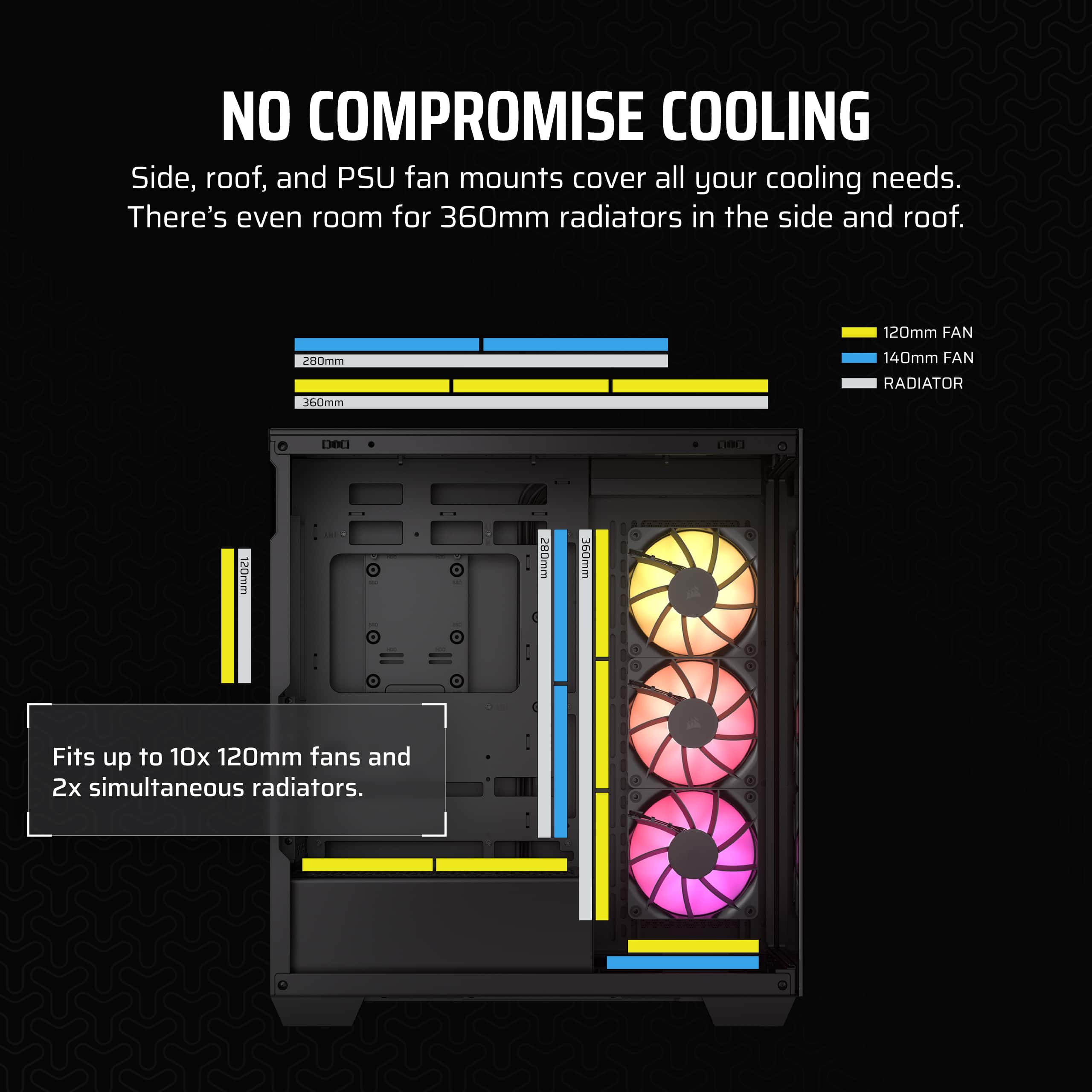 No Compromise Cooling: Side, Roof, and PSU Fan Mounts Cover All Your Cooling Needs. There's Even Room for 360mm Radiators in the Side and Roof.
120mm Fan: 280mm, 140mm Fan, 360mm Radiator
Fits up to 10x 120mm Fans and 2x Simultaneous Radiators.