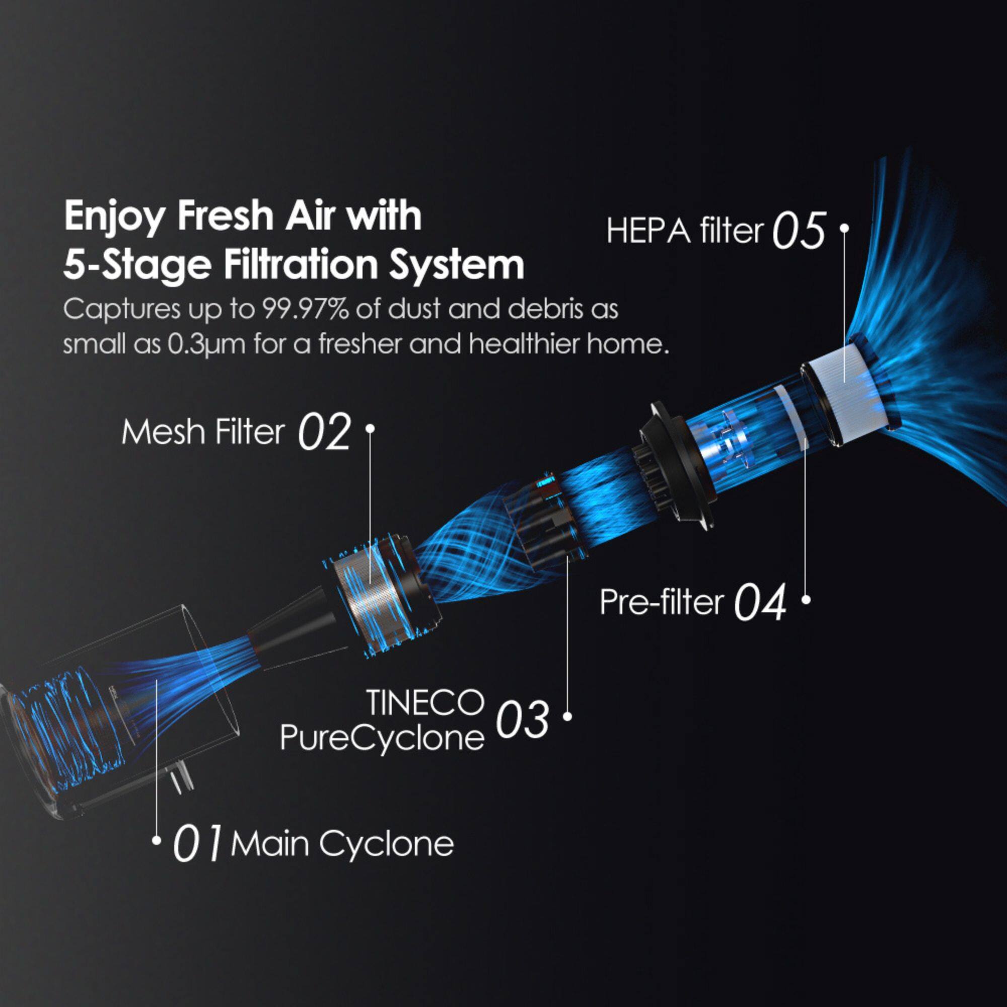 Enjoy Fresh Air with a 5-Stage Filtration System. Captures up to 99.97% of dust and debris as small as 0.3um for a fresher and healthier home. Mesh Filter 02, Pre-filter 04, TINECO 03, PureCyclone 01, Main Cyclone 01.