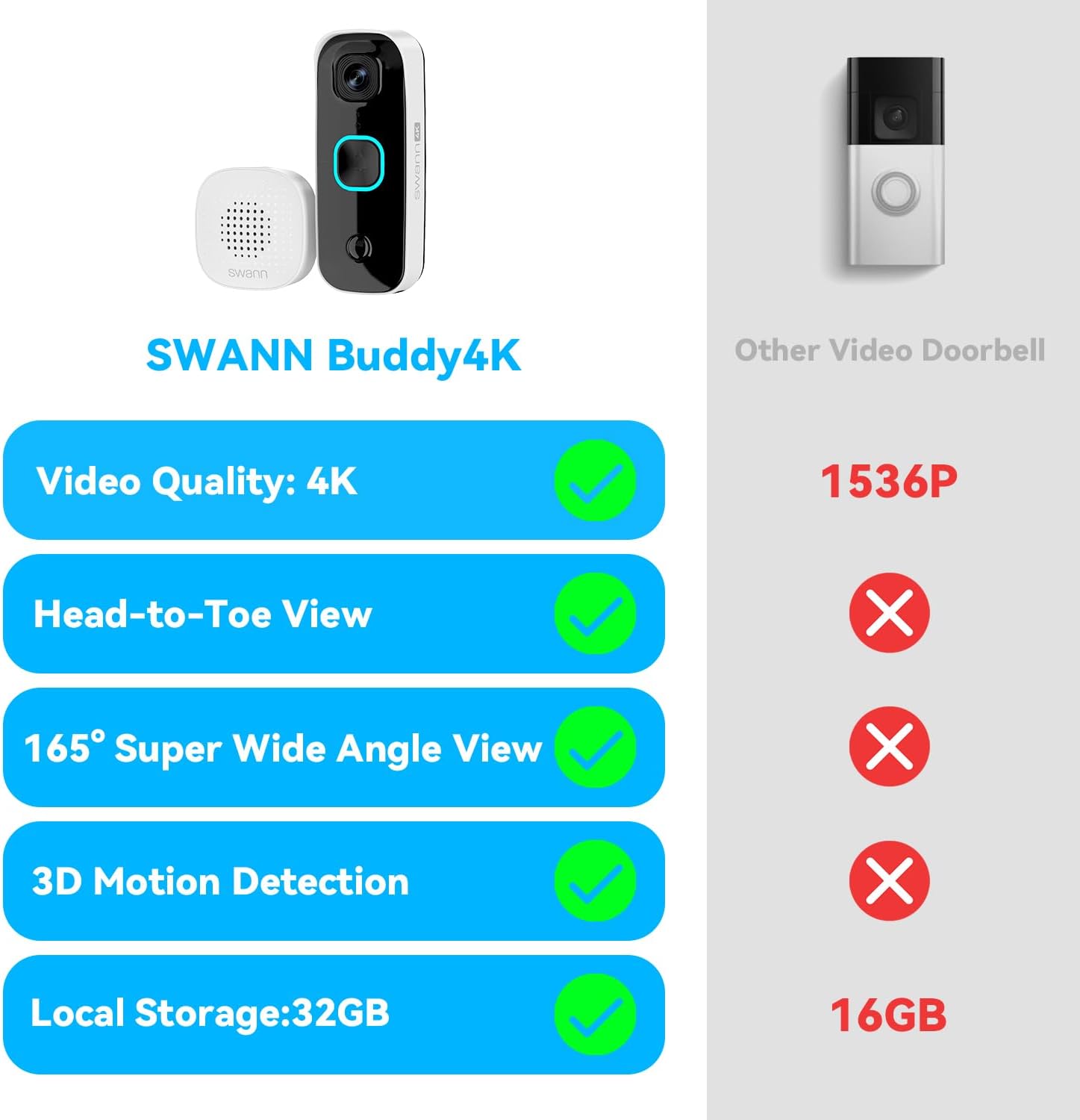 The text on the image is grouped and corrected as follows:

"Swann Buddy4K Video Doorbell:

- Video Quality: 4K (1536P)
- Head-to-Toe View
- Super Wide Angle View (165°)
- 3D Motion Detection
- Local Storage: 32GB
- Battery Life: 16GB"