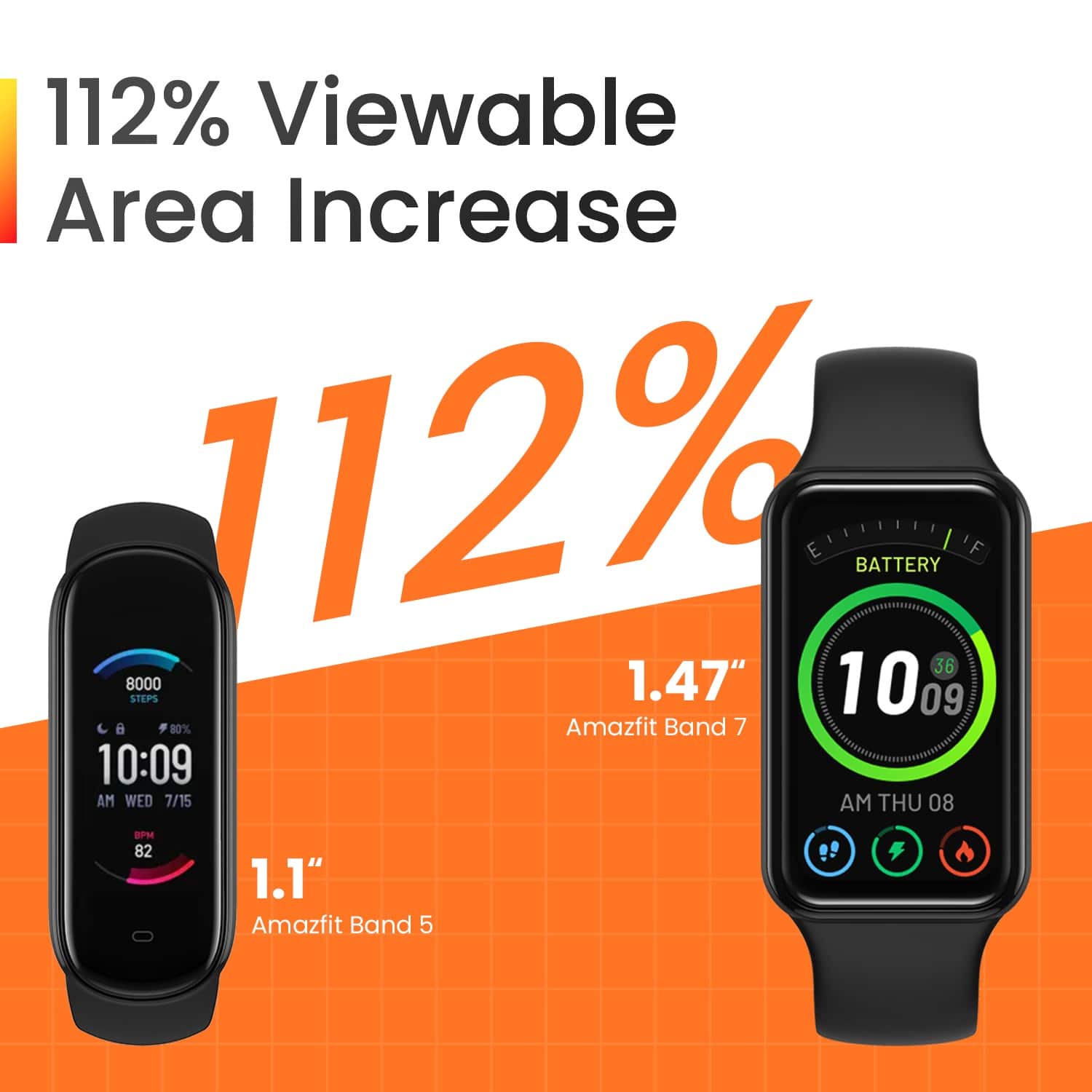The image features two watches, one on the left and one on the right, with the text "112% Viewable Area Increase" above them. The watch on the left has a display of 10:09 AM, while the watch on the right displays the time as 10:09 AM. The watch on the right also shows the battery level as 36%. Both watches are described as having a 1.47" display, and they are both Amazfit Bands. The image is categorized as Activity_Trackers_and_Smart_Watches.