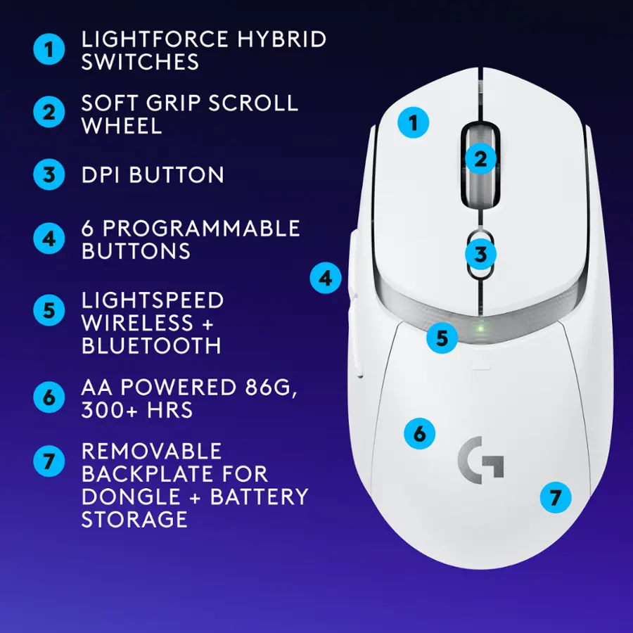 Lightforce Hybrid 1 Switches Soft Grip Scroll 2 Wheel 3 DPI Button 1 2 6 Programmable 4 Buttons 4 Lightspeed 5 Wireless + Bluetooth 5 3 AA Powered 86G, 6 300+ HRS Removable 7 Backplate for Dongle + Battery Storage 6 G 7