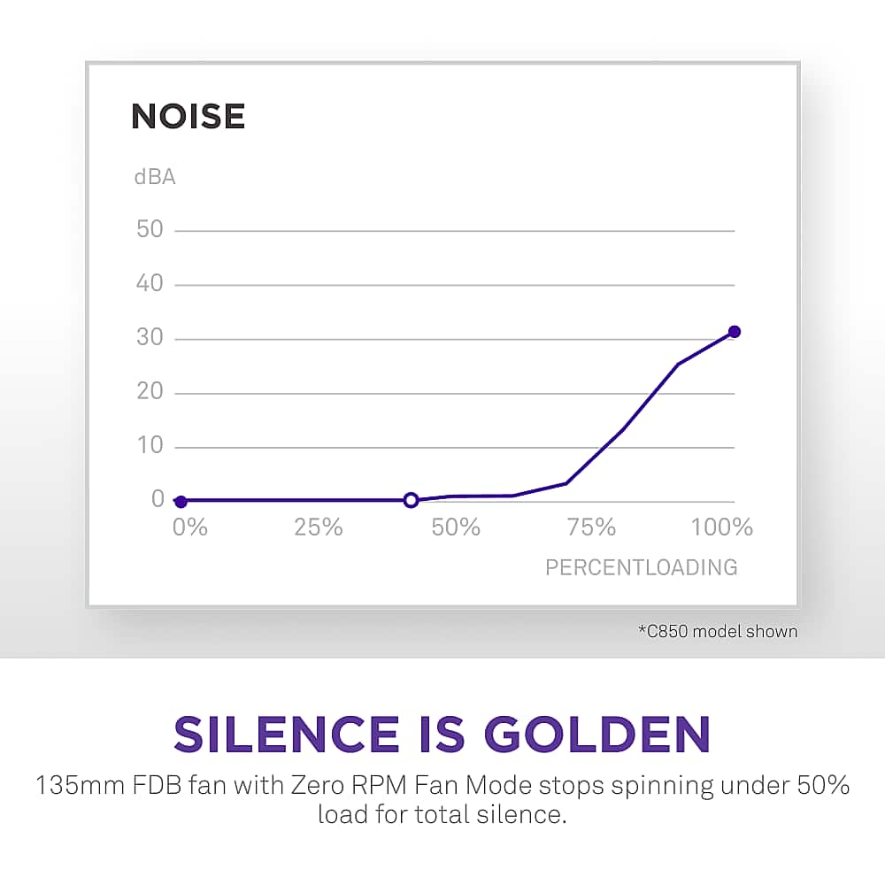 NOISE dBA 50 40 30 20 10 0 0% 25% 50% 75% 100% PERCENT LOADING *C850 model shown SILENCE IS GOLDEN 135mm FDB fan with Zero RPM Fan Mode stops spinning under 50% load for total silence.