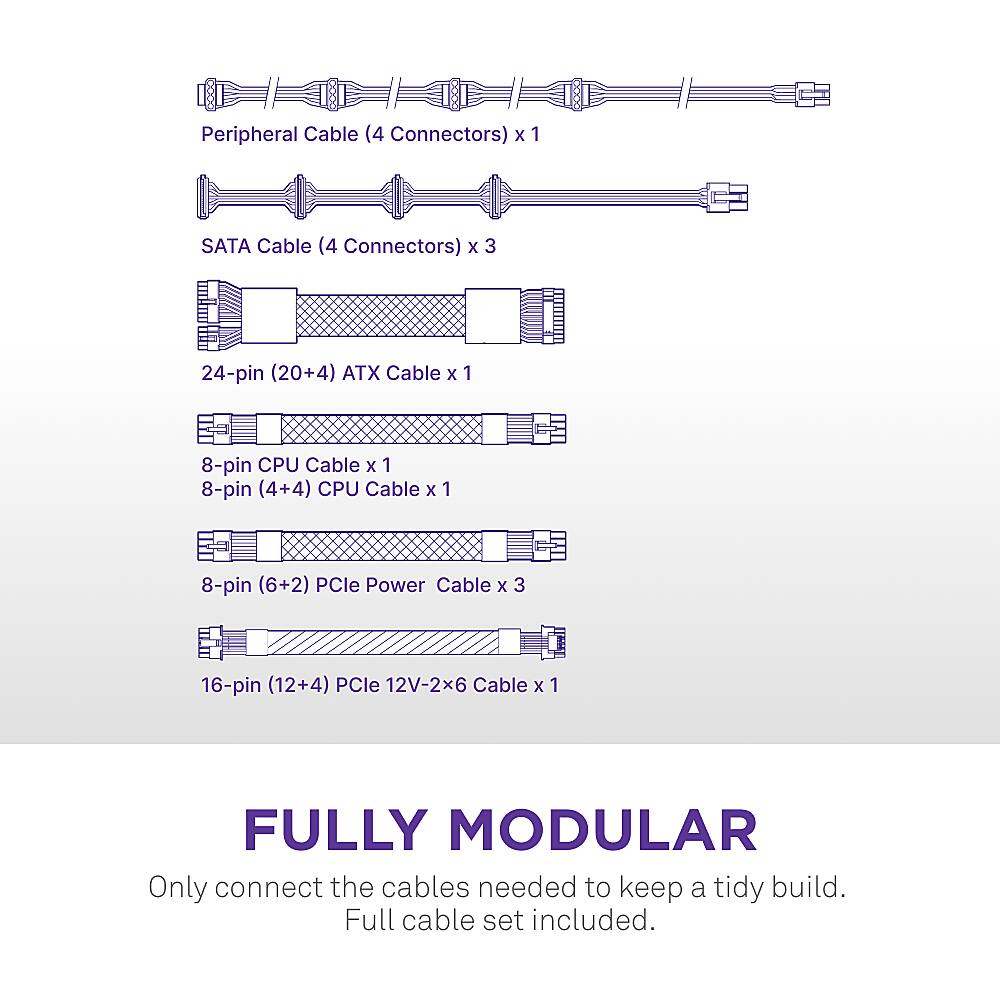 The text on the image is grouped and corrected as follows:

Peripheral Cable (4 Connectors) x 1
SATA Cable (4 Connectors) x 3
24-pin (20+4) ATX Cable x 1
8-pin CPU Cable x 1
8-pin (4+4) CPU Cable x 1
8-pin (6+2) PCle Power Cable x 3
16-pin (12+4) PCle 12V-2x6 Cable x 1
FULLY MODULAR
Only connect the cables needed to keep a tidy build.
Full cable set included.