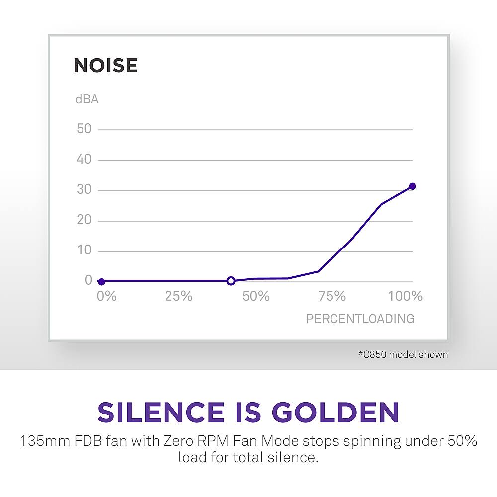 NOISE dBA 50 40 30 20 10 0 0% 25% 50% 75% 100% PERCENT LOADING *C850 model shown SILENCE IS GOLDEN 135mm FDB fan with Zero RPM Fan Mode stops spinning under 50% load for total silence.