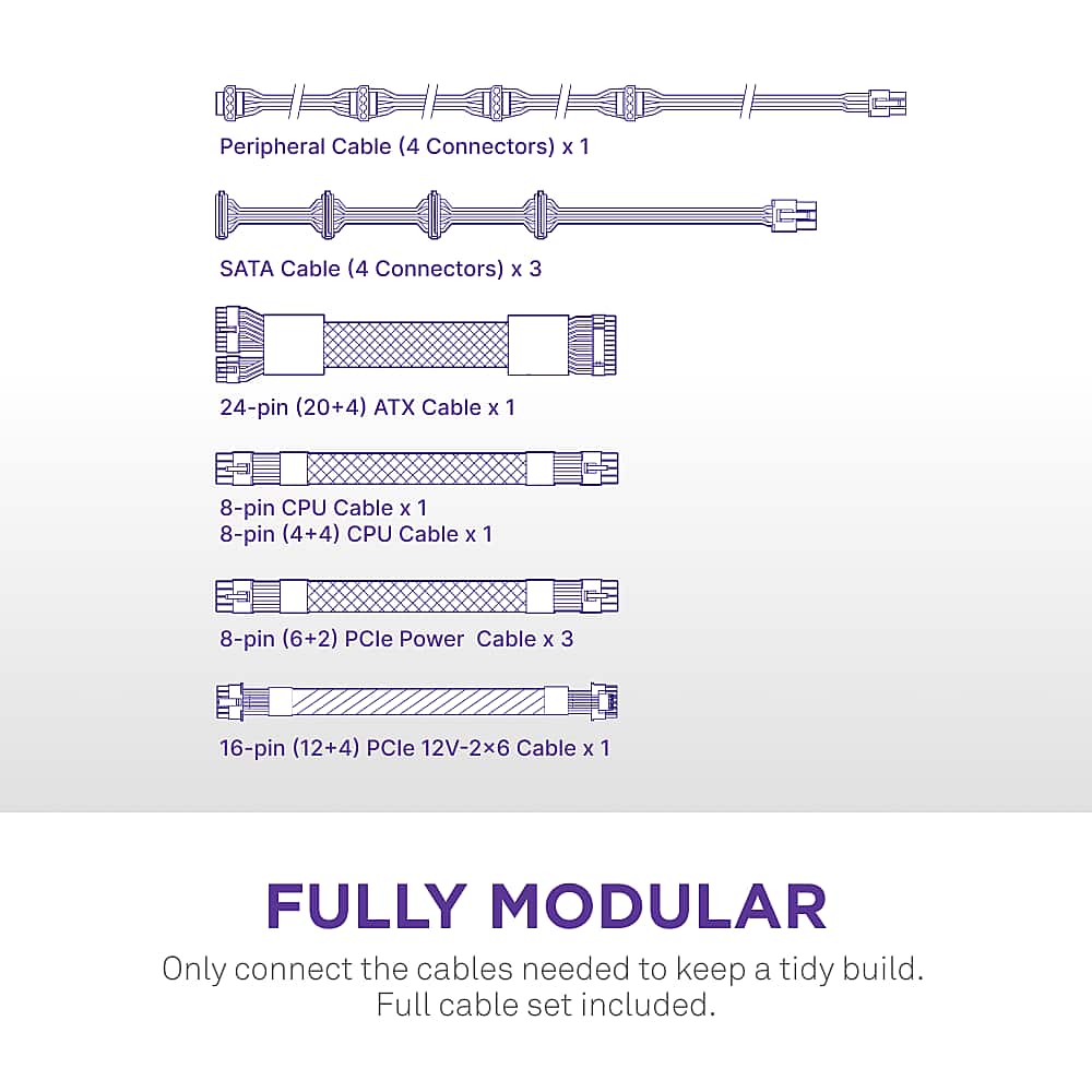 The text on the image is grouped and corrected as follows:
Peripheral Cable (4 Connectors) x 1
SATA Cable (4 Connectors) x 3
24-pin (20+4) ATX Cable x 1
8-pin CPU Cable x 1
8-pin (4+4) CPU Cable x 1
8-pin (6+2) PCle Power Cable x 3
16-pin (12+4) PCle 12V-2x6 Cable x 1
FULLY MODULAR
Only connect the cables needed to keep a tidy build.
Full cable set included.