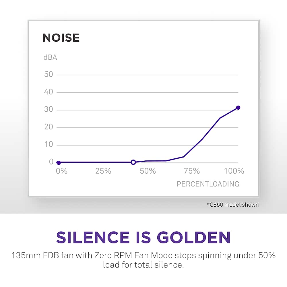 The text on the image is grouped and corrected as follows:
"NOISE dBA 50 40 30 20 10 0 0% 25% 50% 75% 100% PERCENT LOADING *C850 model shown SILENCE IS GOLDEN 135mm FDB fan with Zero RPM Fan Mode stops spinning under 50% load for total silence."