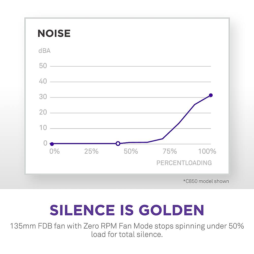 The text on the image is grouped and corrected as follows:

"NOISE dBA 50 40 30 20 10 0 0% 25% 50% 75% 100% PERCENT LOADING *C850 model shown SILENCE IS GOLDEN 135mm FDB fan with Zero RPM Fan Mode stops spinning under 50% load for total silence."