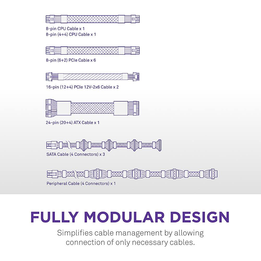 The image shows a diagram of a fully modular design, which simplifies cable management by allowing connection of only necessary cables. The diagram includes various cables such as 8-pin CPU Cable, 8-pin (4+4) CPU Cable, 8-pin (6+2) PCle Cable, 16-pin (12+4) PCle 12V-2x6 Cable, 24-pin (20+4) ATX Cable, SATA Cable (4 Connectors), and Peripheral Cable (4 Connectors). The design aims to make cable management more efficient and organized.