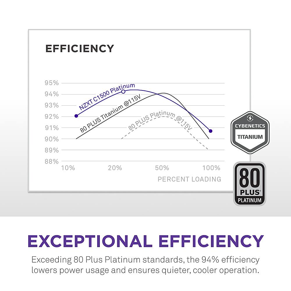 Efficiency: 95% 94% 93% 92% 91% 90%
Platinum C1500 @115V NZXT Titanium Platinum PLUS 80PLUS 80 @115V 80 CYBENETICS TITANIUM 89% 88% 10% 20% 50% 100%
Percent Loading: 80 PLUS PLATINUM
Exceptional Efficiency: Exceeding 80 Plus Platinum standards, the 94% efficiency lowers power usage and ensures quieter, cooler operation.