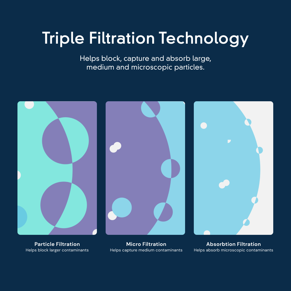 Triple Filtration Technology: Helps block, capture, and absorb large, medium, and microscopic particles.
