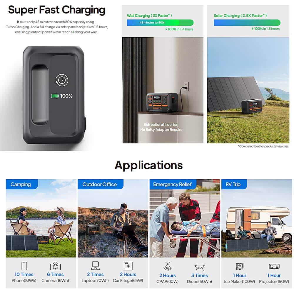 Super Fast Charging: I takes only 45 minutes to reach 80% capacity using Turbo Charging. And a full charge via solar panels only takes .5 hours, ensuring plenty of power within reach all along your way.
Wall Charging: I 3X Faster: 45 minutes to 80% 4 100% in 1.4 hours
Solar Charging (2.5X Faster*): 5 100% in .5 hours 1 100%
COIN: Bidirectional Inverter No Bulky Adapter Requirement
Applications: Camping, Outdoor, Office, Emergency Relief, RV Trip
10 Times: Phone (10Wh), Camera (16Wh), Laptop (70Wh), Car, Car Fridge (65W), CPAP (60W), Drone (50Wh)
1 Hour: Ice Maker (0Wh)
Projector (150W)