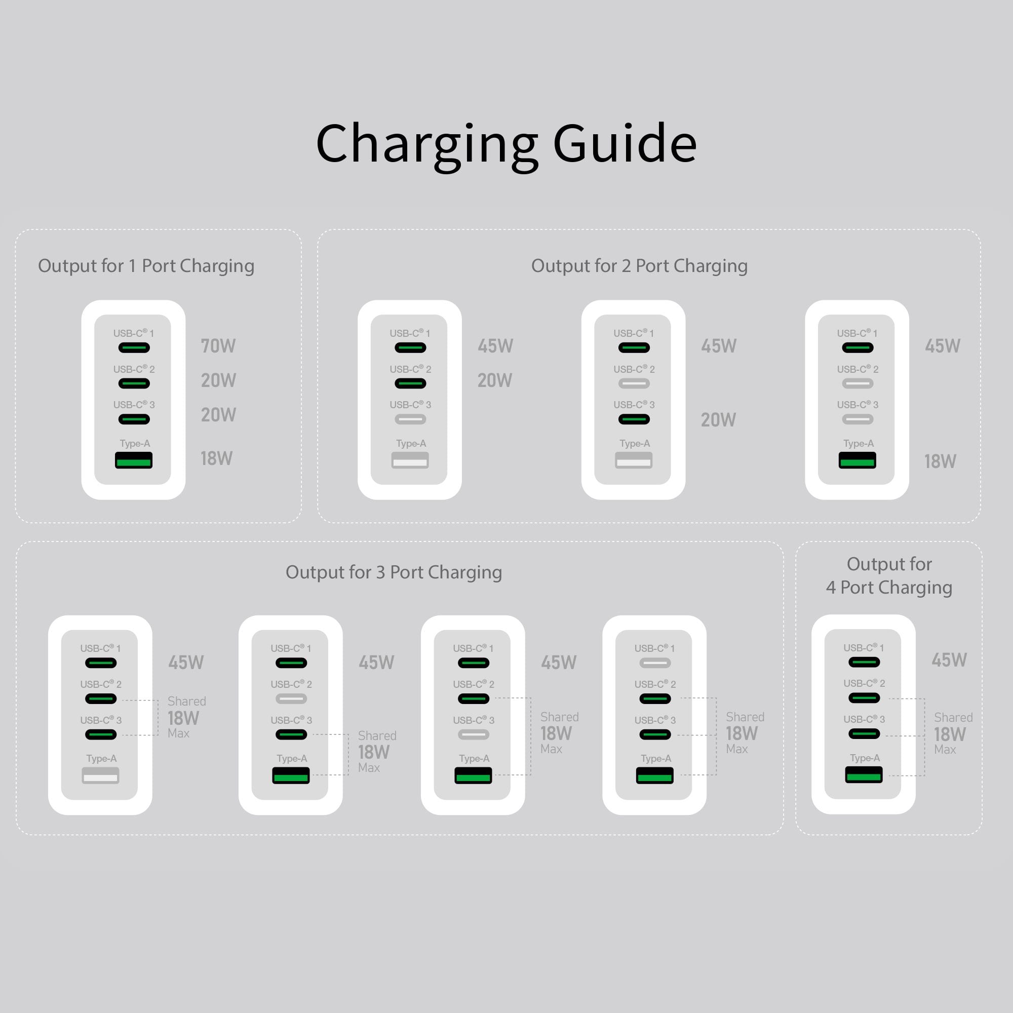 Charging Guide:
Output for 1 Port Charging:
* USB-C 1: USB-C 70W
* USB-C 2: USB-C 20W
Output for 2 Port Charging:
* USB-C 1: USB-C 70W
* USB-C 2: USB-C 20W
* USB-C 3: USB-C 20W
Output for 3 Port Charging:
* USB-C 1: USB-C 70W
* USB-C 2: USB-C 20W
* USB-C 3: USB-C 20W
Output for 4 Port Charging:
* USB-C 1: USB-C 70W
* USB-C 2: USB-C 20W
* USB-C 3: USB-C 20W
* USB-C 4: USB-C 20W