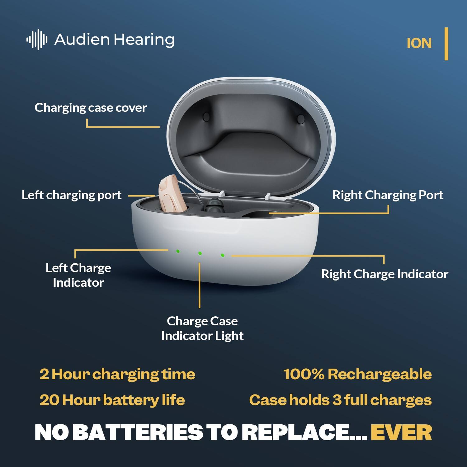 Audien Hearing ION Charging case cover Left charging port Right charging port Left Charge Indicator Right Charge Indicator Charge Case Indicator Light 2 Hour charging time 100% Rechargeable 20 Hour battery life Case holds 3 full charges NO BATTERIES TO REPLACE... EVER