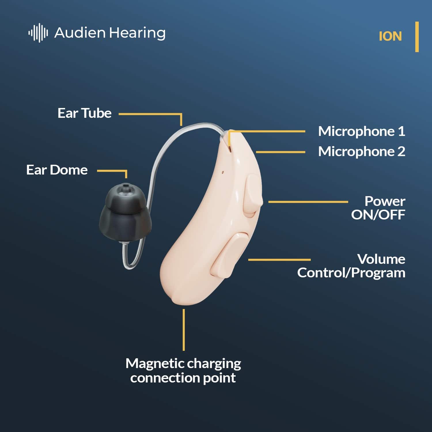 Audien Hearing ION Ear Tube Ear Dome Microphone 1 Microphone 2 Power ON/OFF Volume Control/Program Magnetic charging connection point