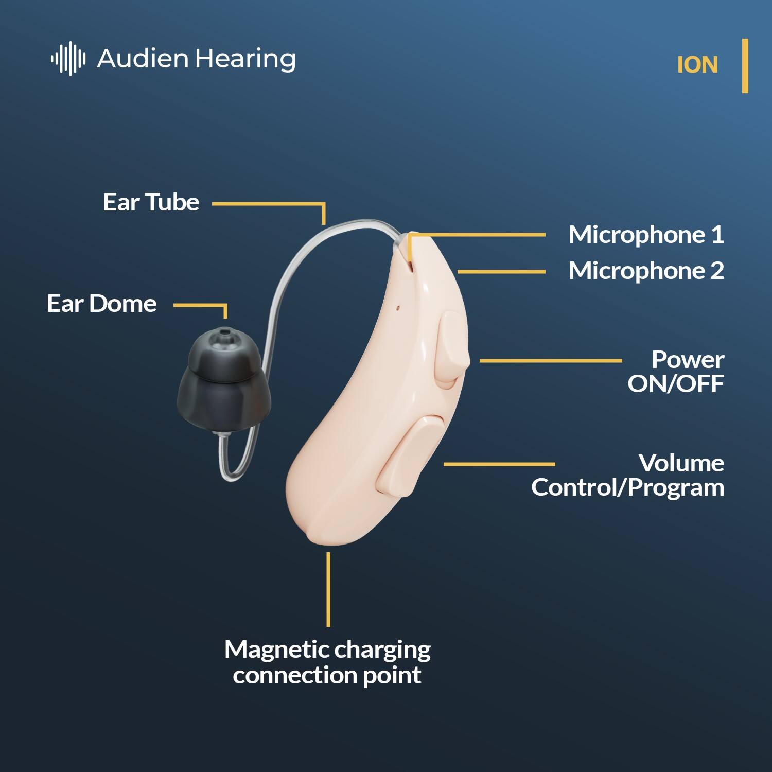 Audien Hearing ION Ear Tube Ear Dome Microphone 1 Microphone 2 Power ON/OFF Volume Control/Program Magnetic charging connection point