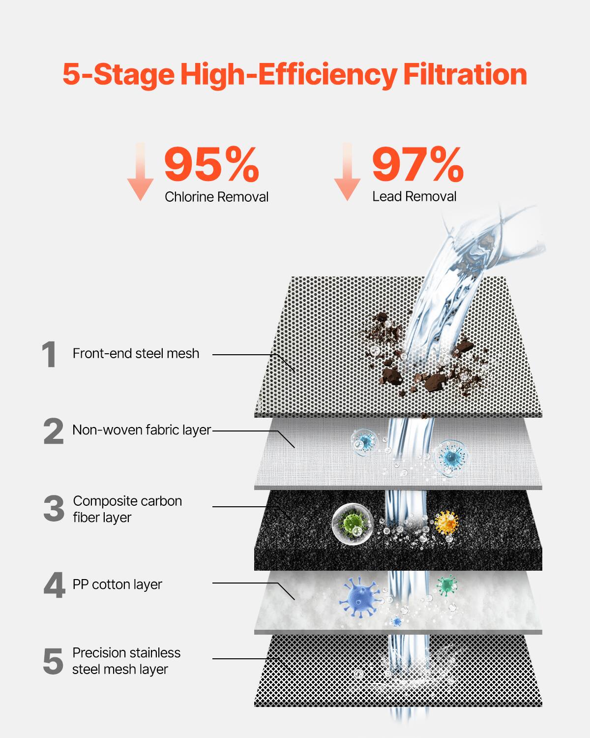 5-Stage High-Efficiency Filtration

- 95% Chlorine Removal
- 97% Lead Removal

1. Front-end steel mesh
2. Non-woven fabric layer
3. Composite carbon fiber layer
4. PP cotton layer
5. Precision stainless steel mesh layer