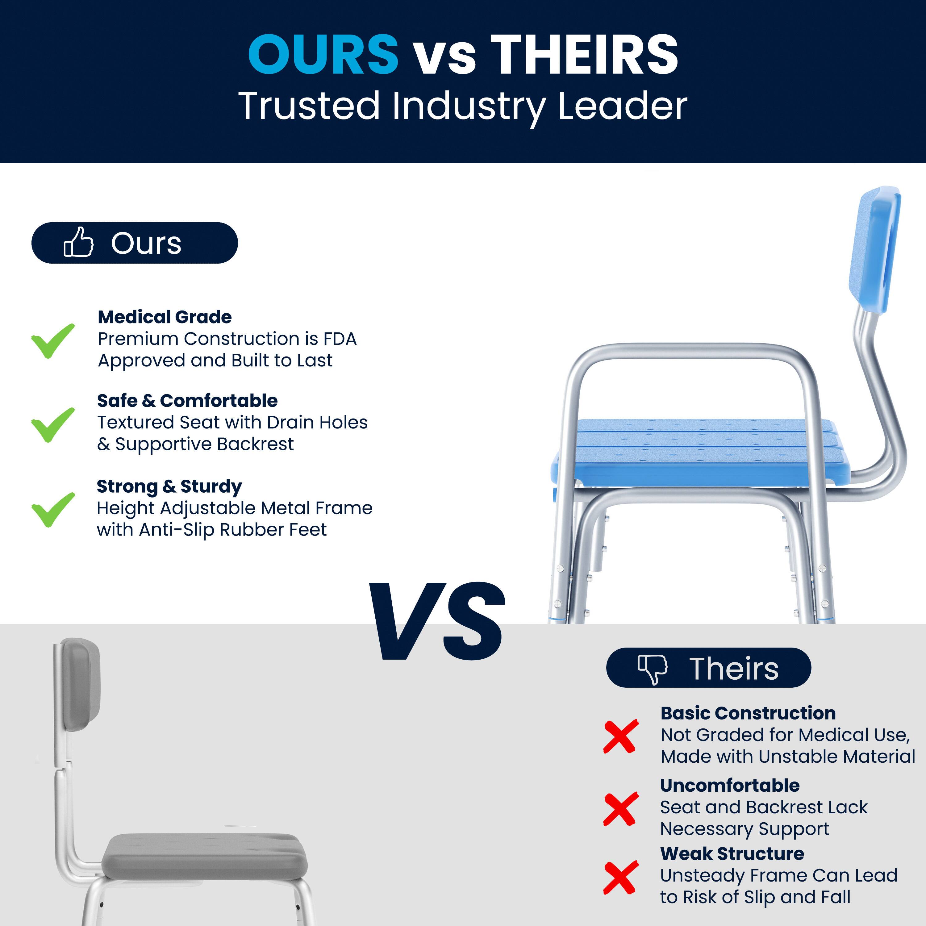**OURS VS THEIRS**  
Trusted Industry Leader

**Ours**  
- Medical Grade  
  Premium Construction is FDA Approved and Built to Last  
- Safe & Comfortable  
  Textured Seat with Drain Holes & Supportive Backrest  
- Strong & Sturdy  
  Height Adjustable Metal Frame with Anti-Slip Rubber Feet  

**VS**  

**Theirs**  
- Basic Construction  
  Not Graded for Medical Use, Made with Unstable Material  
- Uncomfortable  
  Seat and Backrest Lack Necessary Support  
- Weak Structure  
  Unsteady Frame Can Lead to Risk of Slip and Fall