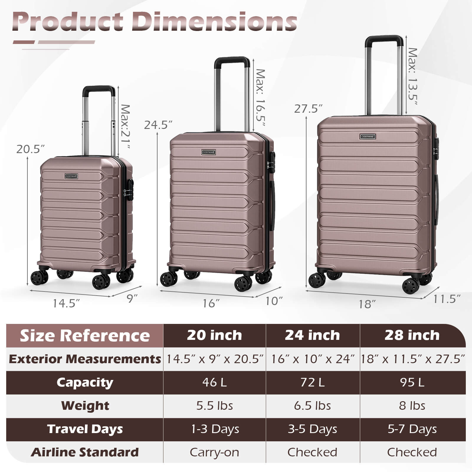 Product Dimensions  
Max: 16.5" x 27.5"  
Max: 21" x 24.5"  
Max: 13.5" x 14.5" x 9" x 16" x 10" x 18" x 11.5"  

Size Reference  
20 inch  
24 inch  
28 inch  

Exterior Measurements  
14.5" x 9" x 20.5"  
16" x 10" x 24"  
18" x 11.5" x 27.5"  

Capacity  
46 L  
72 L  
95 L  

Weight  
5.5 lbs  
6.5 lbs  
8 lbs  

Travel Days  
1-3 Days  
3-5 Days  
5-7 Days  

Airline Standard  
Carry-on  
Checked  
Checked