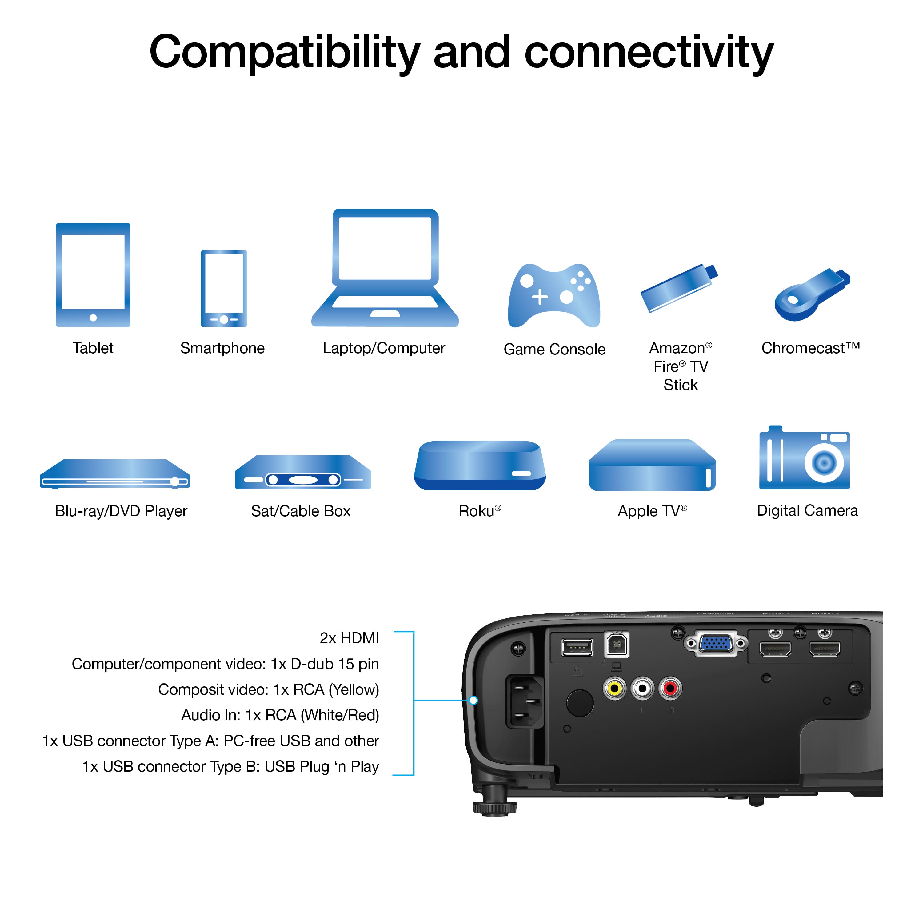 Compatibility and Connectivity: Tablet, Smartphone, Laptop/Computer, Game Console, Amazon Chromecast, Fire TV Stick, Blu-ray/DVD Player, Sat/Cable Box, Roku, Apple TV, Digital Camera.
Computer/Component Video: 1x D-dub 15 pin, Composit video: 1x RCA (Yellow), Audio In: 1x RCA (White/Red), 1x USB connector Type A: PC-free USB and other, 1x USB connector Type B: USB Plug 'n Play.