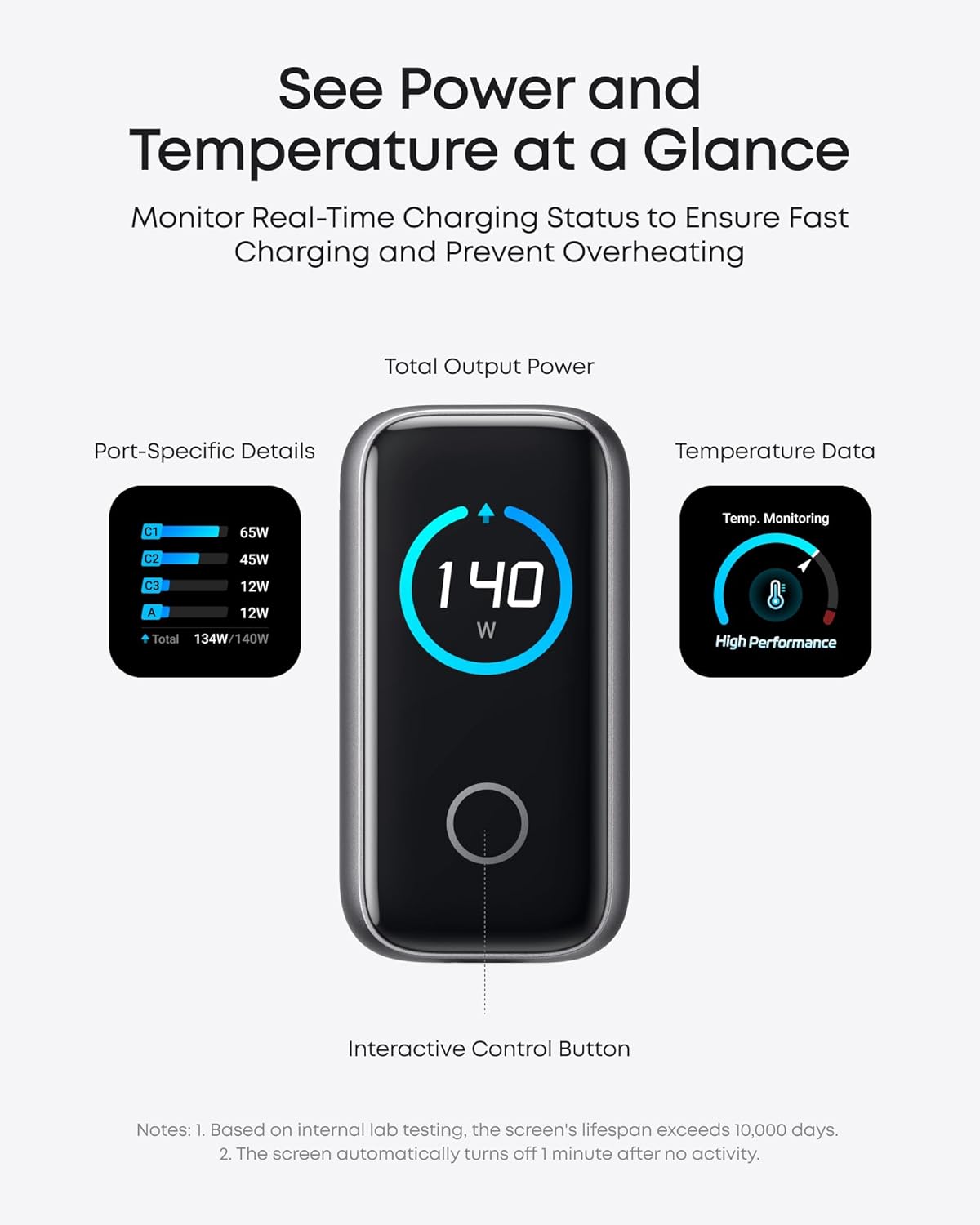 See Power and Temperature at a Glance

Monitor Real-Time Charging Status to Ensure Fast Charging and Prevent Overheating

Total Output Power

Port-Specific Details
- C1: 65W
- C2: 45W
- C3: 12W
- A: 12W
- Total: 134W/140W

Temperature Data
- Temp. Monitoring
- High Performance

Interactive Control Button

Notes:
1. Based on internal lab testing, the screen's lifespan exceeds 10,000 days.
2. The screen automatically turns off 1 minute after no activity.