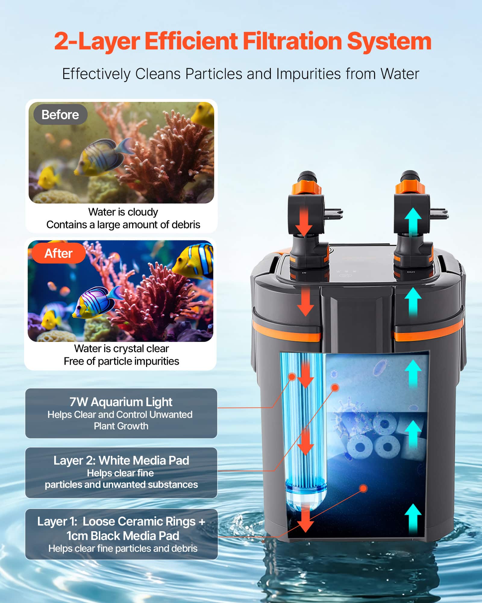 VEVOR 224.5GPH Canister Filter, 2 Stage External Aquarium Filter
