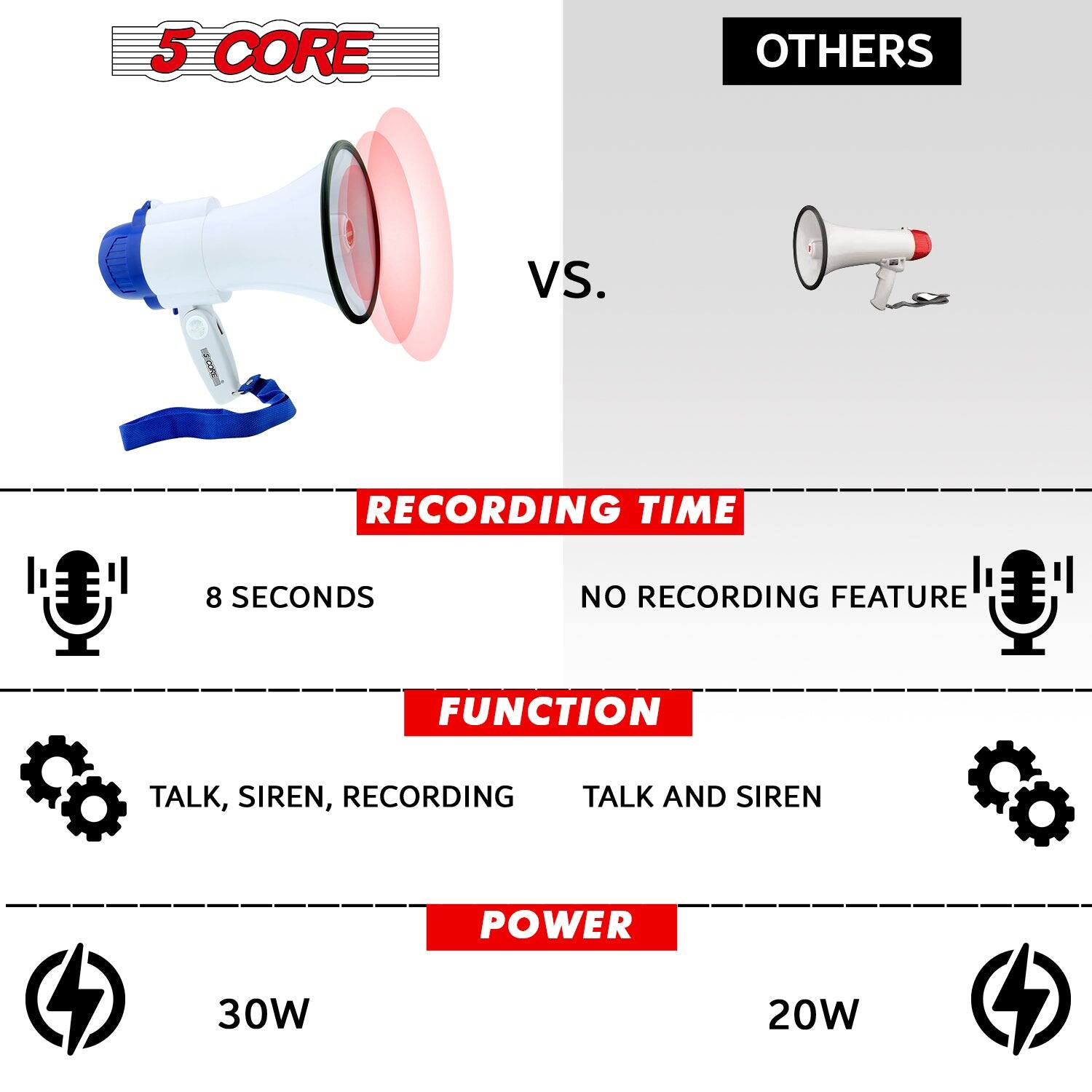 5 CORE vs. OTHERS

RECORDING TIME
- 8 SECONDS
- NO RECORDING FEATURE

FUNCTION
- TALK, SIREN, RECORDING
- TALK AND SIREN

POWER
- 30W
- 20W