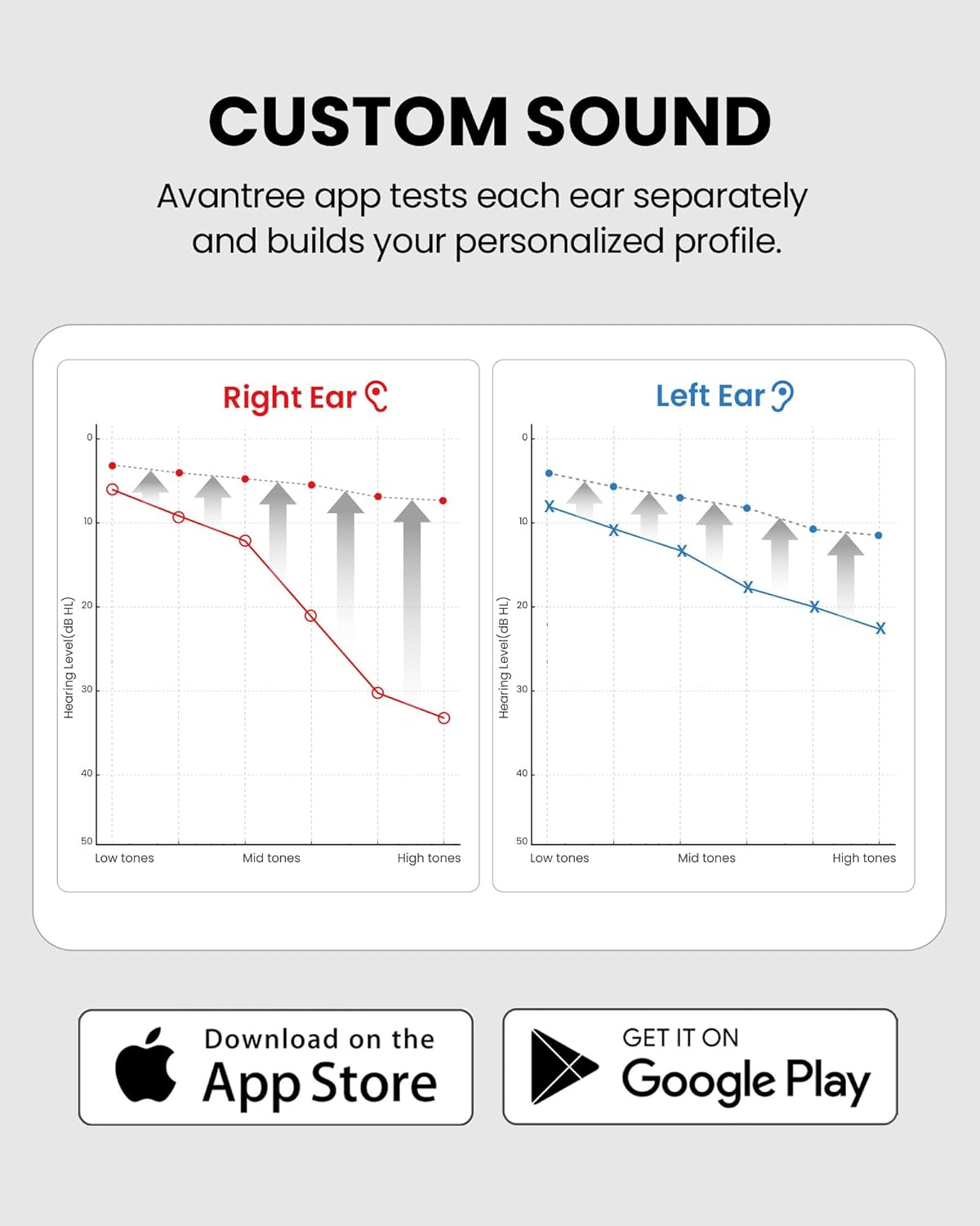 CUSTOM SOUND  
Avantree app tests each ear separately and builds your personalized profile.  

Right Ear  
Hearing Level (dB HL)  
Low tones Mid tones High tones  

Left Ear  
Hearing Level (dB HL)  
Low tones Mid tones High tones  

Download on the App Store  
GET IT ON Google Play