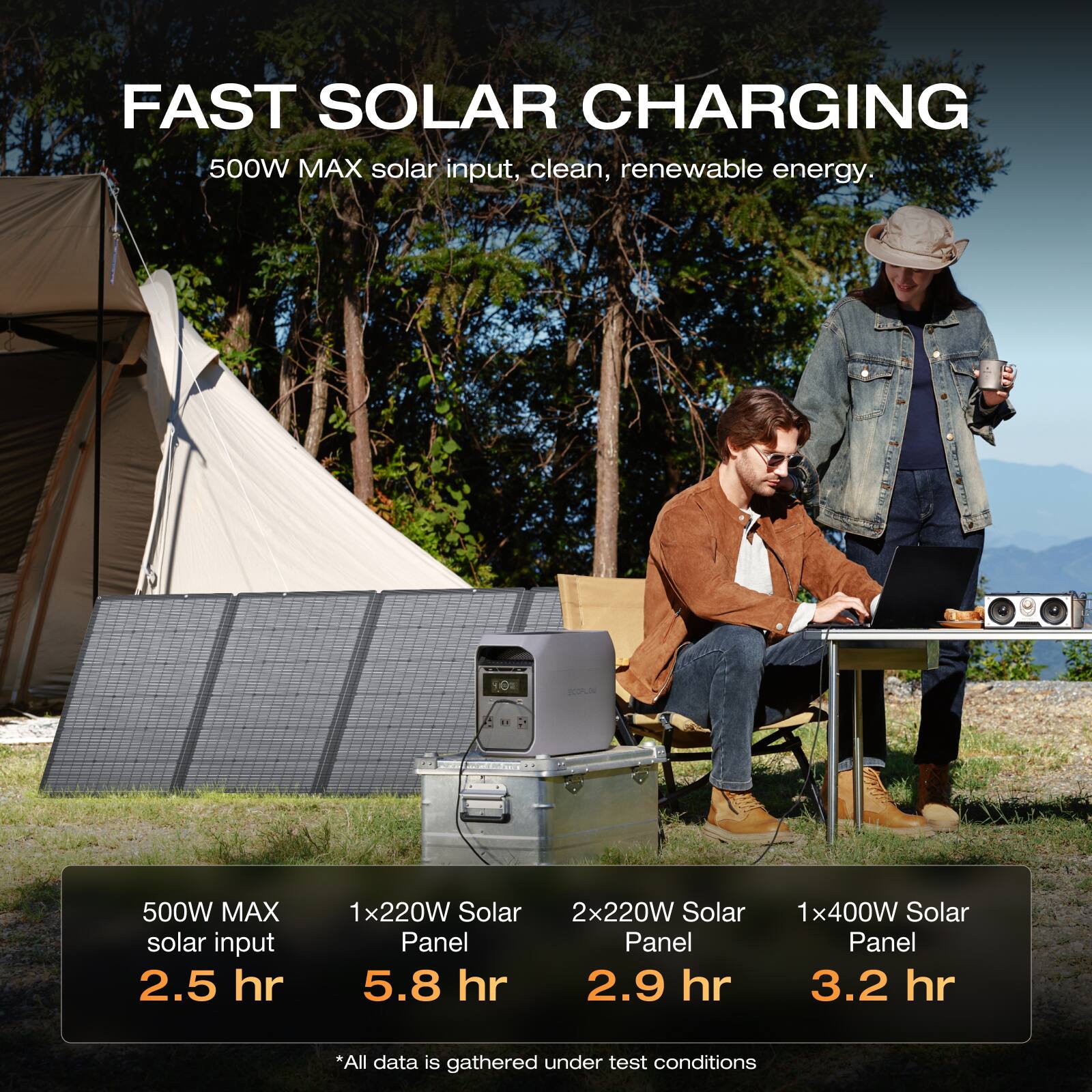 FAST SOLAR CHARGING  
500W MAX solar input, clean, renewable energy.  

500W MAX solar input  
2.5 hr  
1x220W Solar Panel  
5.8 hr  
2x220W Solar Panel  
2.9 hr  
1x400W Solar Panel  
3.2 hr  

*All data is gathered under test conditions