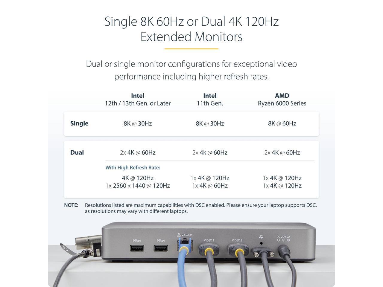 Single 8K 60Hz or Dual 4K 120Hz Extended Monitors

Dual or single monitor configurations for exceptional video performance including higher refresh rates.

**Intel**
- 12th / 13th Gen. or Later: Single 8K @ 30Hz, Dual 2x 4K @ 60Hz
- 11th Gen.: Single 8K @ 30Hz, Dual 2x 4K @ 60Hz

**AMD Ryzen 6000 Series**
- Single 8K @ 60Hz
- Dual 2x 4K @ 60Hz

**With High Refresh Rate:**
- 4K @ 120Hz
- 1x 2560 x 1440 @ 120Hz
- 1x 4K @ 120Hz
- 1x 4K @ 60Hz
- 1x 4K @ 120Hz
- 1x 4K @ 120Hz

**NOTE:** Resolutions listed are maximum capabilities with DSC enabled. Please ensure your laptop supports