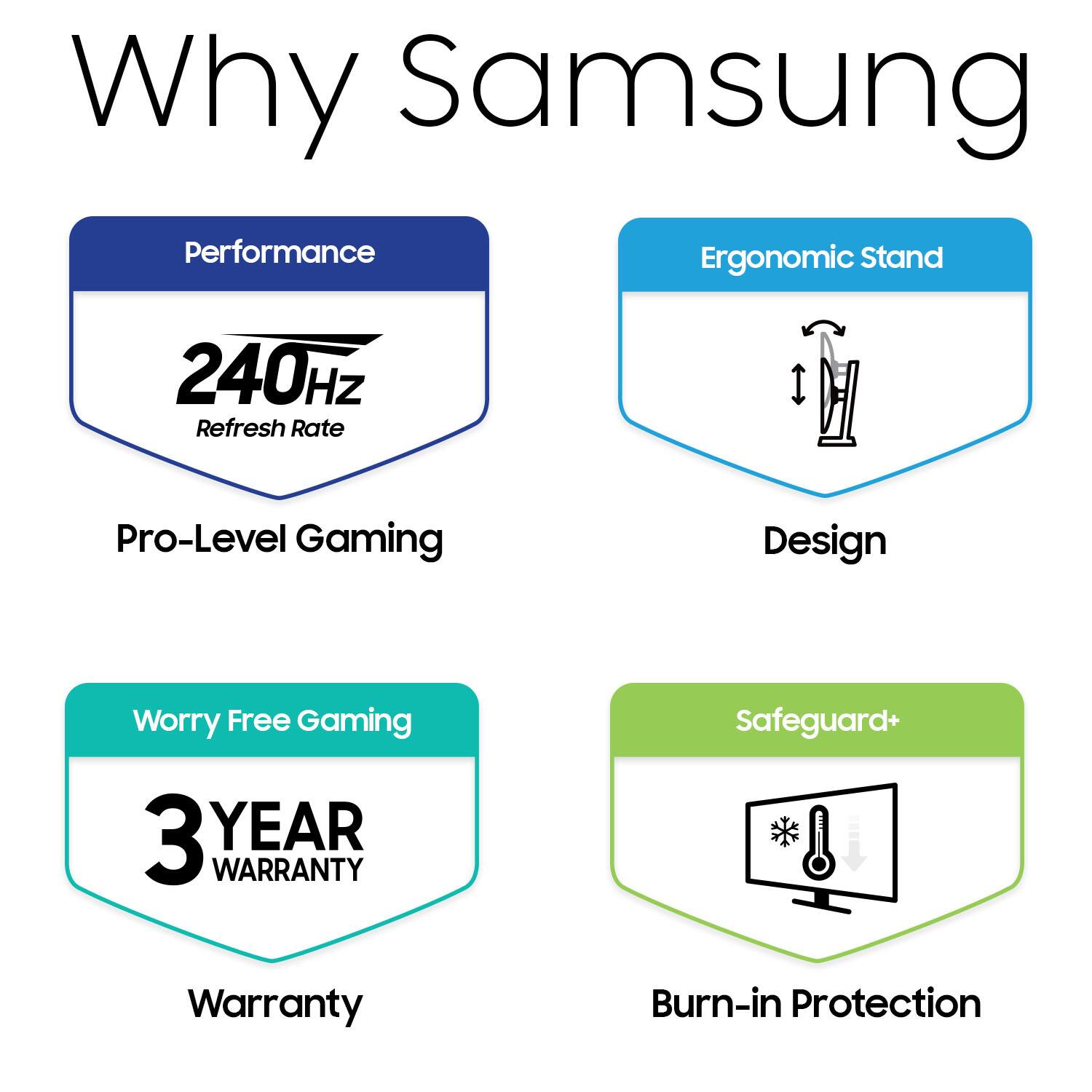 The text on the image is grouped as follows:

1. Performance
2. Ergonomic Stand
3. Refresh Rate
4. Pro-Level Gaming
5. Design
6. Worry Free Gaming
7. 3 YEAR WARRANTY
8. Safeguard+ Warranty
9. Burn-in Protection
