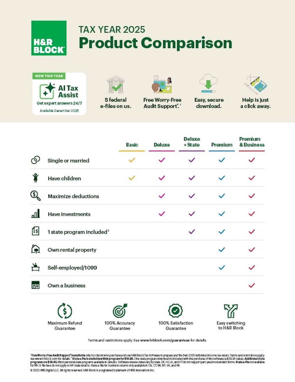 **TAX YEAR 2025 Product Comparison**

**NEW THIS YEAR**
- AI Tax Assist: Get expert answers 24/7. Available December 2025
- 5 federal e-files on us.
- Free Worry-Free Audit Support:1
- Easy, secure download.
- Help is just a click away.

**Basic** | **Deluxe** | **Deluxe + State** | **Premium & Business**

- Single or married: ✔️ | ✔️ | ✔️ | ✔️
- Have children: ✔️ | ✔️ | ✔️ | ✔️
- Maximize deductions: ✔️ | ✔️ | ✔️ | ✔️
- Have investments: ✔️ | ✔️ | ✔️ | ✔️
- 1 state program included:2 | ✔️ | ✔️ | ✔️
- Own rental property: ✔️ | ✔️ | ✔️ | ✔️
- Self-employed/1099: ✔️ | ✔️ | ✔️ | ✔️
- Own a business: ✔️ | ✔️ | ✔️ | ✔️

**Guarantees**
- Maximum Refund Guarantee
- 100% Accuracy Guarantee
- 1