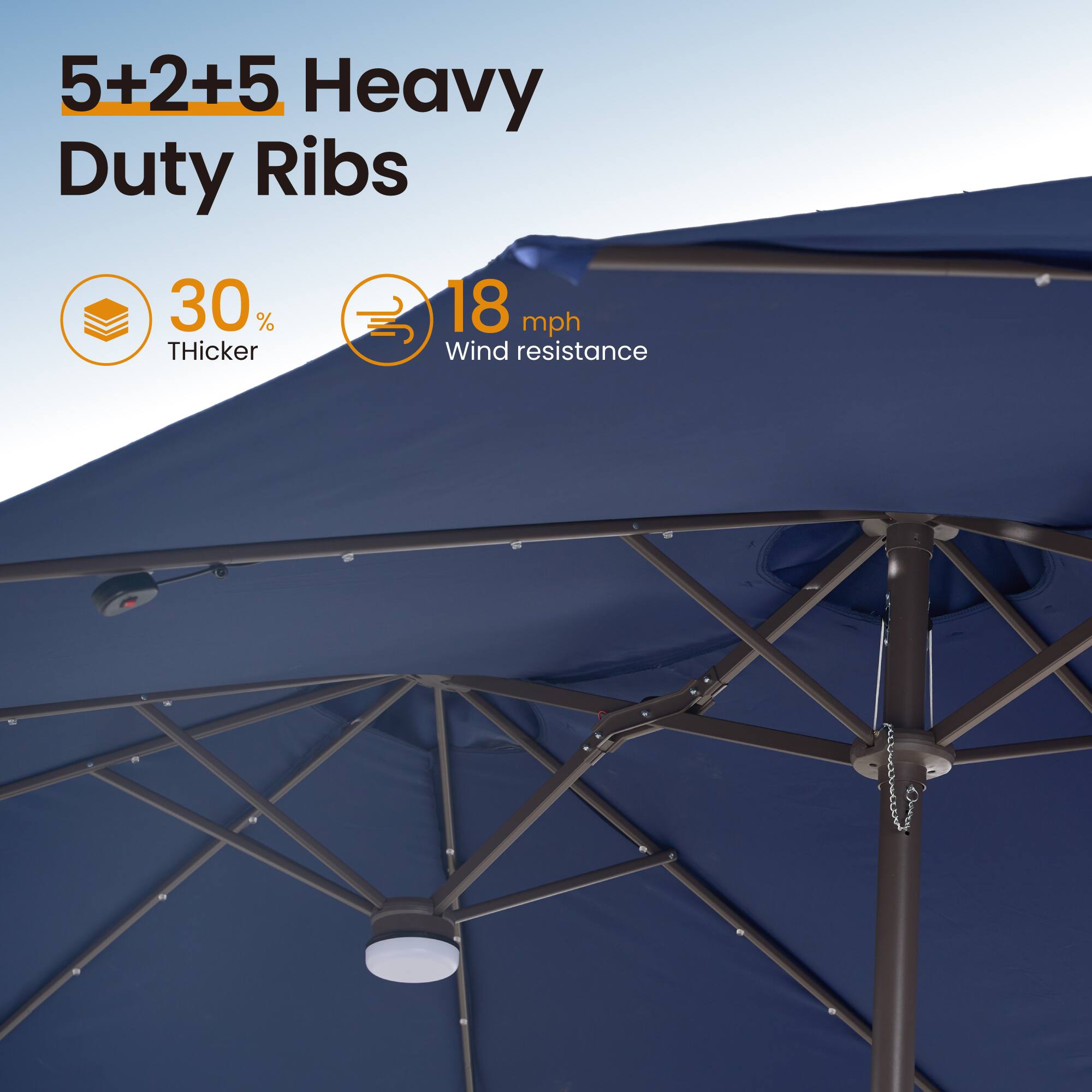 5+2+5 Heavy Duty Ribs  
30% Thicker  
18 mph Wind Resistance